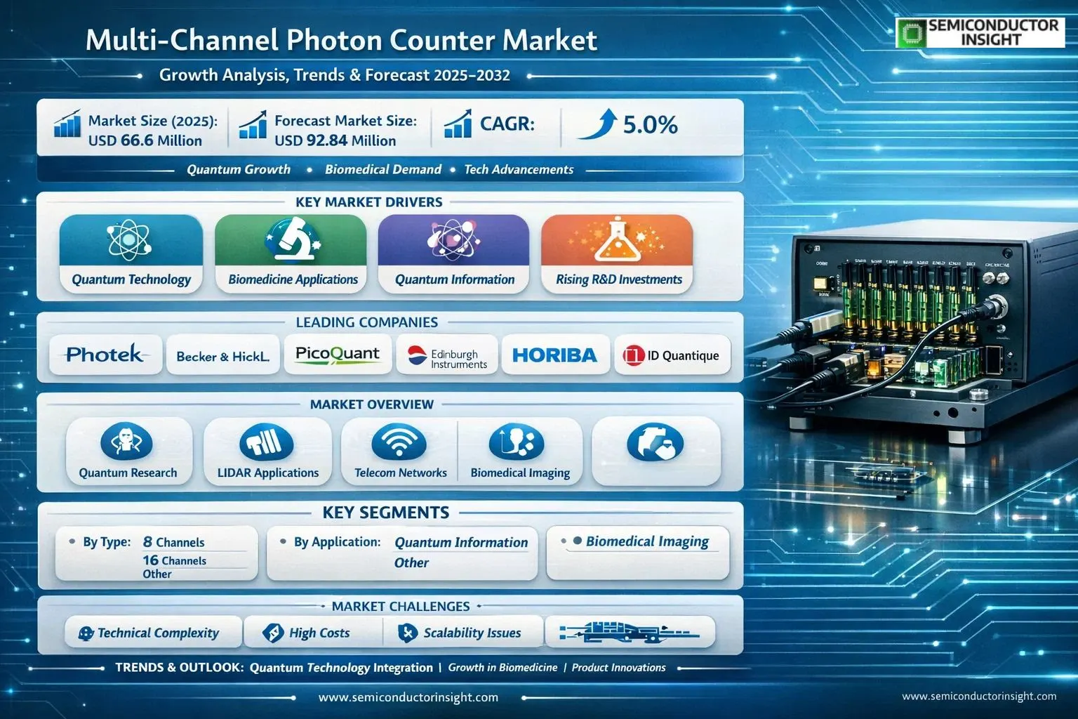 Multi-Channel Photon Counter Market Insights