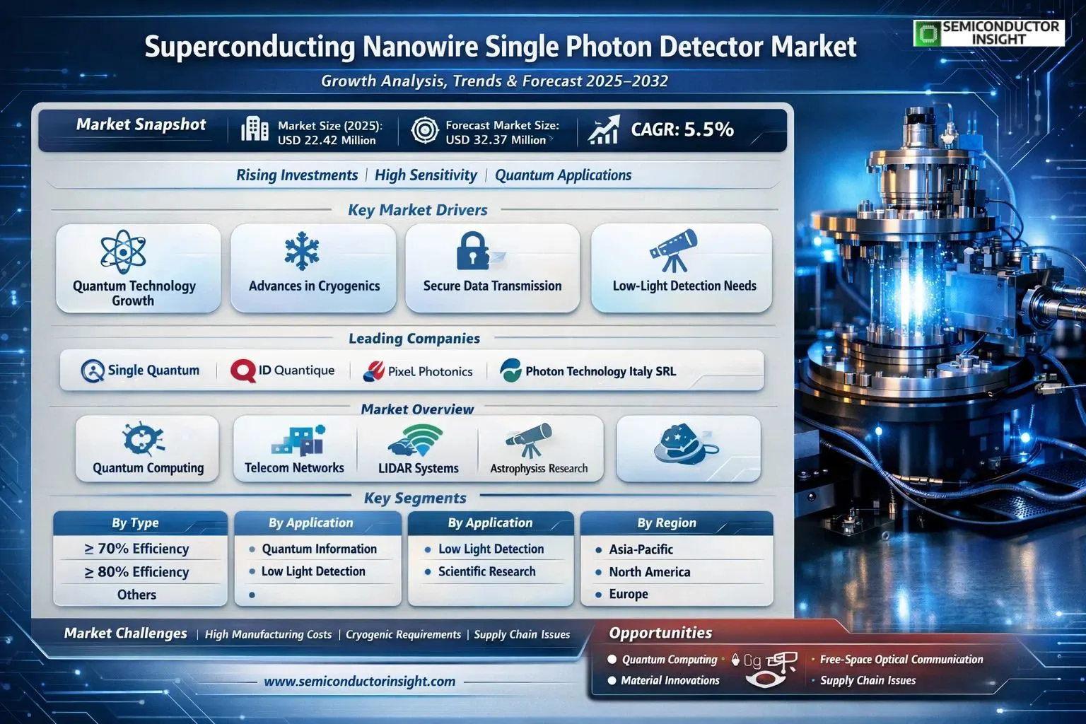 Superconducting Nanowire Single Photon Detector Market 