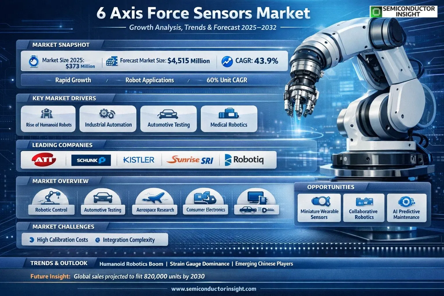 6 Axis Force Sensors market 