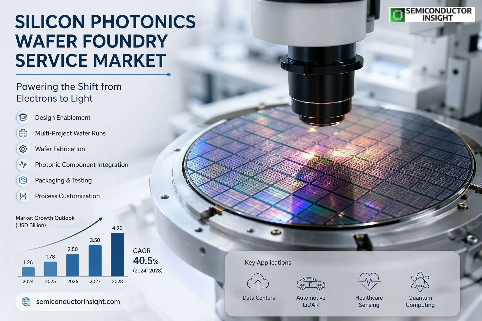 Multi-chip Package GaN Power ICs Market Insights Global Multi-chip Package GaN Power ICs market was valued at USD 737 million in 2025 and is projected to reach USD 1,449 million by 2032, exhibiting a CAGR of 10.4% during the forecast period. Multi-chip Package (MCP) GaN Power ICs are a type of power integrated circuit that combines multiple semiconductor components into a single package using Gallium Nitride (GaN) technology. GaN offers superior advantages over traditional silicon in power electronics, including high electron mobility, high breakdown voltage, and efficient thermal management, enabling compact, high-performance solutions. The market is experiencing rapid growth due to surging demand for efficient power conversion in electric vehicle chargers, industrial power supplies, and communication equipment. Furthermore, advancements in GaN integration reduce system size and boost efficiency, addressing key needs in consumer and industrial sectors. Key drivers also include the shift toward high-frequency applications like 5G and renewables. The global key manufacturers include Infineon Technologies, STMicroelectronics, Texas Instruments, PI, Innoscience, Transphorm, and others, which maintain strong portfolios amid competitive innovations. MARKET DRIVERS Rising Demand for High-Efficiency Power Conversion The Multi-chip Package GaN Power ICs Market is propelled by the growing need for compact, high-efficiency power solutions in electric vehicles (EVs) and renewable energy systems. Gallium Nitride (GaN) technology enables switching frequencies up to 10 times higher than silicon, reducing component size by 40-50% while boosting efficiency to over 98%. Multi-chip packaging integrates drivers, controllers, and power devices, minimizing parasitics and enhancing thermal performance, which aligns with the push for faster charging in EVs projected to reach 30 million units annually by 2030. Expansion in Data Centers and 5G Infrastructure Data center operators are adopting GaN-based ICs to handle surging power demands from AI workloads, with global data center electricity consumption expected to double by 2026. Multi-chip Package GaN Power ICs Market benefits from their ability to deliver higher power density, up to 100 W/in³, supporting 48V architectures. Telecom equipment for 5G base stations also drives adoption, as GaN reduces cooling requirements and operational costs by 25%. ➤ Key players report 35% CAGR in GaN power IC shipments, fueled by automotive and industrial applications. Consumer electronics like fast chargers and laptops further accelerate growth, with multi-chip designs enabling USB-C PD 3.1 compliance at 240W levels. Overall, these drivers position the Multi-chip Package GaN Power ICs Market for sustained expansion amid electrification trends. MARKET CHALLENGES Manufacturing Complexity and Yield Issues The Multi-chip Package GaN Power ICs Market faces hurdles in precise die stacking and interconnects, leading to yield rates below 80% in early production runs. High-temperature processing for GaN epitaxial layers complicates integration with silicon drivers, increasing defect densities and costs by 2-3x compared to traditional silicon ICs. Other Challenges Supply Chain Vulnerabilities Reliance on specialized GaN substrates from limited suppliers exposes the market to shortages, as seen in 2022 disruptions that delayed EV power module deliveries by months. Qualification for automotive AEC-Q101 standards remains lengthy, averaging 18-24 months. Competition from silicon carbide (SiC) devices, which offer similar efficiencies at lower voltages, fragments market share. Design tools for multi-chip GaN systems lag, slowing time-to-market for engineers targeting high-volume applications. MARKET RESTRAINTS High Initial Costs and Ecosystem Maturity Premium pricing of Multi-chip Package GaN Power ICs, often 50-70% higher than silicon equivalents, restrains widespread adoption in cost-sensitive sectors like consumer appliances. Development of mature design ecosystems, including SPICE models and reference designs, trails behind silicon, hindering engineer confidence. Regulatory hurdles for high-voltage GaN applications in power grids demand extensive safety certifications, delaying commercialization. Limited availability of 300mm GaN wafers caps production scale, with current output meeting only 60% of projected 2025 demand. Intellectual property barriers around multi-chip integration patents slow innovation sharing among fabless firms. These restraints temper the Multi-chip Package GaN Power ICs Market growth to a forecasted 28% CAGR through 2030. MARKET OPPORTUNITIES Emerging Applications in AI and EVs The Multi-chip Package GaN Power ICs Market holds potential in AI server power supplies, where 800V architectures could cut losses by 30%. EV onboard chargers stand to benefit from integrated GaN solutions enabling 350 kW fast charging in under 15 minutes. Industrial motor drives and solar inverters offer expansion, with GaN multi-chip packages improving MPPT efficiency to 99.5%. Partnerships between IDMs and foundries are scaling 200mm production, targeting a market volume of $2.5 billion by 2028. Consumer markets like wireless charging pads and gaming laptops provide entry points, leveraging GaN's compact form for Qi2 standards. Strategic investments in these areas could accelerate Multi-chip Package GaN Power ICs Market penetration. Multi-chip Package GaN Power ICs Market Trends Advancements in GaN Integration Enhancing Power Efficiency The Multi-chip Package GaN Power ICs Market is witnessing significant advancements in integration technologies, where multiple components such as controllers, drivers, and GaN transistors are combined into single packages. This trend leverages GaN's superior electron mobility and high breakdown voltage compared to silicon, enabling higher power density and improved thermal management in power electronics applications. Industry surveys indicate a strong shift towards configurations like Controller+Driver+GaN and Driver+GaN, which dominate due to their compact design and reduced parasitic inductance, fostering efficiency gains of up to 20% in switching operations. Other Trends Expansion in Electric Vehicle Chargers and Industrial Power Supplies Demand for Multi-chip Package GaN Power ICs is surging in electric vehicle chargers and industrial power supplies, driven by the need for faster charging speeds and reliable high-voltage handling. These applications benefit from GaN's low on-resistance and high-frequency operation, allowing for smaller form factors and reduced energy losses. The electronic vehicle charger segment leads adoption, supported by growing electrification trends, while industrial power supplies see increased use for server farms and renewable energy inverters. Regional Market Dynamics and Competitive Developments In the Multi-chip Package GaN Power ICs Market, Asia-Pacific regions, particularly China and Japan, are emerging as key growth hubs due to robust manufacturing ecosystems and investments in communication equipment and consumer electronics. North America and Europe follow with focus on automotive and telecom infrastructure. Leading manufacturers including Infineon Technologies, STMicroelectronics, Texas Instruments, and Innoscience are intensifying R&D efforts, with recent developments in protection-enhanced packages like Driver+Protection+GaN to address reliability challenges. Competitive strategies emphasize mergers, product launches, and supply chain optimizations, consolidating market shares among top players who collectively influence over half of global revenues. Challenges such as raw material costs and standardization persist, yet drivers like policy support for green energy propel sustained innovation across segments. COMPETITIVE LANDSCAPE Key Industry Players Top Manufacturers Shaping the Multi-chip Package GaN Power ICs Market The Multi-chip Package GaN Power ICs market features a competitive landscape dominated by established semiconductor giants and innovative specialists leveraging Gallium Nitride technology for high-efficiency power solutions. Leading players such as Infineon Technologies, STMicroelectronics, and Texas Instruments command significant market shares through their advanced integration of controllers, drivers, and GaN components in multi-chip packages. These top-tier firms benefit from robust R&D investments, global supply chains, and strong positions in applications like electric vehicle chargers, industrial power supplies, and communication equipment. The market structure is moderately concentrated, with the global top five players holding a substantial revenue share in 2025, fostering innovation in segments like Controller+Driver+GaN while facing pressures from rapid technological advancements and cost competition. Beyond the market leaders, a diverse array of niche players, particularly from Asia, contributes to the ecosystem's dynamism, focusing on specialized Driver+GaN and Driver+Protection+GaN configurations. Companies like Innoscience, Transphorm, and Southchip Semiconductor Technology excel in cost-effective, high-performance offerings tailored for electronic equipment and emerging EV markets. Emerging challengers such as Elevation, JOINT POWER EXPONENT, and DONGKE are gaining traction through localized manufacturing and partnerships, intensifying competition in regions like China and Southeast Asia. This fragmented tail of the market drives differentiation via thermal management and breakdown voltage improvements, challenging incumbents to innovate amid supply chain volatilities and regulatory shifts in power electronics. List of Key Multi-chip Package GaN Power ICs Companies Profiled Infineon Technologies STMicroelectronics Texas Instruments PI Innoscience Transphorm Elevation JOINT POWER EXPONENT Southchip Semiconductor Technology DONGKE HYSIC Kiwi Instruments SPMICRO Chipown Wuxi SI-POWER MICRO-ELECTRONICS Segment Analysis: Segment Category Sub-Segments Key Insights By Type Controller+Driver+GaN Driver+GaN Driver+2*GaN Driver+Protection+GaN Controller+Driver+GaN Highest degree of integration combines control, drive, and power functions for simplified designs and reduced component count. Enables superior efficiency through optimized GaN switching characteristics and minimal parasitic effects. Ideal for compact, high-frequency power conversion systems demanding fast transient response. Facilitates easier qualification and faster time-to-market for developers. By Application Electronic Equipment Communication Equipment Electric Vehicle Charger Industrial Power Supply Others Industrial Power Supply Leads due to stringent requirements for high reliability and efficiency in continuous operation environments. GaN integration allows smaller form factors and higher power densities essential for factory automation and robotics. Supports advanced topologies like totem-pole PFC for improved energy savings. Addresses thermal challenges in enclosed systems through GaN's superior heat management. By End User Industrial Sector Automotive Sector Telecommunications Sector Consumer Electronics Sector Industrial Sector Dominates with needs for robust, high-power solutions in motor controls and welding equipment. Benefits from GaN's high breakdown voltage and low on-resistance for reduced losses. Promotes adoption in renewable energy inverters and UPS systems for enhanced performance. Provides edge in harsh operating conditions with better ruggedness over silicon alternatives. By Voltage Class 600V Class 650V Class 900V Class 1200V Class 650V Class Optimal for universal mains input applications like adapters and chargers. Offers margin for voltage spikes while maintaining cost-effectiveness. Excels in high-frequency operation leveraging GaN's fast switching. Versatile across consumer and industrial power supplies for broad compatibility. By Power Rating Low Power Medium Power High Power Medium Power Balances efficiency gains with thermal feasibility in mid-range supplies. Key for telecom rectifiers and server PSUs requiring dense integration. GaN advantages shine in reducing size of inductors and capacitors. Supports emerging applications like AI data centers with dynamic loads. Regional Analysis: Multi-chip Package GaN Power ICs Market Asia-Pacific Asia-Pacific commands a pivotal position in the Multi-chip Package GaN Power ICs Market, driven by its robust semiconductor manufacturing ecosystem and surging demand across key industries. Countries like China, Japan, South Korea, and Taiwan host advanced fabrication facilities that excel in producing high-efficiency GaN-based multi-chip packages, enabling compact power solutions for electric vehicles, renewable energy systems, and data centers. The region's integrated supply chain, from wafer processing to final assembly, minimizes costs and accelerates time-to-market, fostering rapid adoption. Government initiatives promoting green technologies further bolster growth, with heavy investments in 5G infrastructure and consumer electronics amplifying the need for superior power management. Collaborative R&D between local firms and global players enhances design innovations, such as enhanced thermal performance and higher switching frequencies. Despite supply chain vulnerabilities, the area's dominance persists through scale advantages and skilled workforce, positioning it as the epicenter for Multi-chip Package GaN Power ICs Market evolution toward next-generation applications. Manufacturing Leadership Asia-Pacific's foundries lead in scaling Multi-chip Package GaN Power ICs production, leveraging mature processes for multi-chip integration that deliver unmatched efficiency and density. Proximity to raw material suppliers ensures resilient operations amid global disruptions. Demand from EVs and Renewables Explosive growth in electric vehicles and solar inverters fuels demand for GaN power ICs in the region, where Multi-chip Package GaN Power ICs Market benefits from policy-driven electrification and energy transition agendas. Innovation and Partnerships R&D hubs in Japan and South Korea pioneer GaN-on-Si advancements, with joint ventures accelerating Multi-chip Package GaN Power ICs Market innovations for AI servers and fast chargers. Supply Chain Resilience Efforts to diversify suppliers strengthen the Multi-chip Package GaN Power ICs Market, countering geopolitical risks while maintaining cost leadership through localized ecosystems. North America North America plays a crucial role in the Multi-chip Package GaN Power ICs Market through its focus on cutting-edge R&D and design expertise. Leading tech firms drive innovations in high-performance GaN power ICs for data centers and aerospace, emphasizing system-level integration in multi-chip packages. Strong intellectual property frameworks attract investments, fostering advancements in power density and reliability. The region's demand stems from cloud computing expansions and defense applications, where efficiency gains are paramount. Collaborations with Asian manufacturers bridge design-to-production gaps, enhancing market penetration. However, higher costs pose challenges, prompting strategies for domestic fabrication incentives. Europe Europe's Multi-chip Package GaN Power ICs Market thrives on stringent sustainability regulations and automotive sector leadership. GaN solutions power efficient EV chargers and industrial motor drives, with multi-chip designs optimizing space in compact systems. Research consortia advance wide-bandgap technologies, targeting grid modernization and renewable integration. Key players emphasize eco-friendly manufacturing, aligning with EU green deals. Demand surges from smart grids and rail electrification, though fragmented supply chains require enhanced regional cooperation to compete globally. South America In South America, the Multi-chip Package GaN Power ICs Market emerges amid growing industrialization and renewable energy adoption. Brazil and others invest in power electronics for hydropower and solar projects, where GaN ICs offer superior efficiency in harsh environments. Multi-chip packages suit off-grid solutions and agribusiness machinery. Import reliance limits scale, but local assembly initiatives and tech transfers from leaders spark potential. Infrastructure upgrades in telecom and EVs gradually elevate demand. Middle East & Africa The Middle East & Africa region shapes the Multi-chip Package GaN Power ICs Market via energy diversification and urbanization. Gulf states leverage GaN for desalination plants and smart cities, favoring multi-chip ICs for high-reliability power conversion. Africa's telecom boom and off-grid solar drive adoption, with packages enabling rugged inverters. Investments in fabless design and partnerships mitigate import dependencies, positioning the area for expanded roles in sustainable power tech. Report Scope This market research report provides a comprehensive analysis of the Multi-chip Package GaN Power ICs Market, covering the forecast period 2026–2034. It offers detailed insights into market dynamics, technological advancements, competitive landscape, and key trends shaping the industry. Key focus areas of the report include: Market Overview: The report begins with an overview outlining its current market scenario, key growth indicators, and industry transformation drivers. It discusses macroeconomic factors, demand–supply balance, regulatory landscape, and the strategic role of semiconductors in powering advancements across industries such as automotive, telecommunications, consumer electronics, and industrial automation. Market Size & Forecast: Historical data and future projections for revenue, unit shipments, and market value across major regions and segments. Segmentation Analysis: Detailed breakdown by product type, technology, application, and end-user industry to identify high-growth segments and investment opportunities. Regional Insights: Insights into market performance across North America, Europe, Asia-Pacific, Latin America, and the Middle East & Africa, including country-level analysis where relevant. Competitive Landscape: Profiles of leading market participants, including their product offerings, R&D focus, manufacturing capacity, pricing strategies, and recent developments such as mergers, acquisitions, and partnerships. Technology Trends & Innovation: Assessment of emerging technologies, integration of AI/IoT, semiconductor design trends, fabrication techniques, and evolving industry standards. Market Drivers & Restraints: Evaluation of factors driving market growth along with challenges, supply chain constraints, regulatory issues, and market-entry barriers. Stakeholder Insights: Insights for component suppliers, OEMs, system integrators, investors, and policymakers regarding the evolving ecosystem and strategic opportunities. Primary and secondary research methods are employed, including interviews with industry experts, data from verified sources, and real-time market intelligence to ensure the accuracy and reliability of the insights presented. FREQUENTLY ASKED QUESTIONS: What is the current market size of Multi-chip Package GaN Power ICs Market? -> Global Multi-chip Package GaN Power ICs Market was valued at USD 737 million in 2025 and is projected to reach USD 1449 million by 2032, at a CAGR of 10.4% during the forecast period. Which key companies operate in Multi-chip Package GaN Power ICs Market? -> Key players include Infineon Technologies, STMicroelectronics, Texas Instruments, PI, Innoscience, Transphorm, Elevation, JOINT POWER EXPONENT, Southchip Semiconductor Technology, DONGKE, among others. What are the key growth drivers? -> Key growth drivers include GaN technology advantages such as high electron mobility, high breakdown voltage, efficient thermal management, and rising demand in EV chargers, industrial power supplies, and communication equipment. Which region dominates the market? -> Asia dominates the market with key contributions from China, Japan, and South Korea, while North America, particularly the U.S., represents a significant share. What are the emerging trends? -> Emerging trends include Controller+Driver+GaN configurations, integration in multi-chip packages, expansion into electronic vehicle chargers, and advancements in power electronics applications.