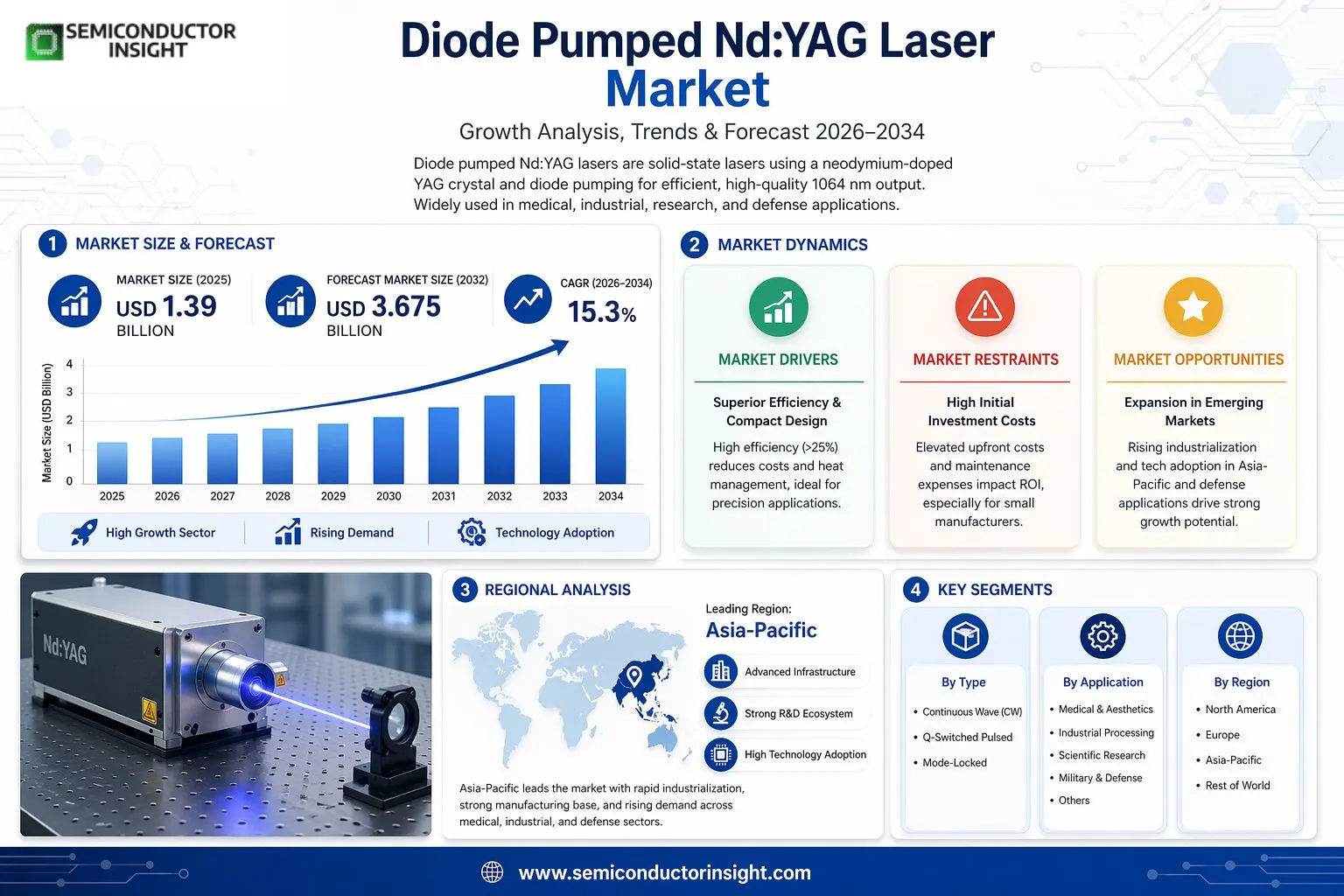 Diode Pumped Nd:YAG Laser Market Insights
