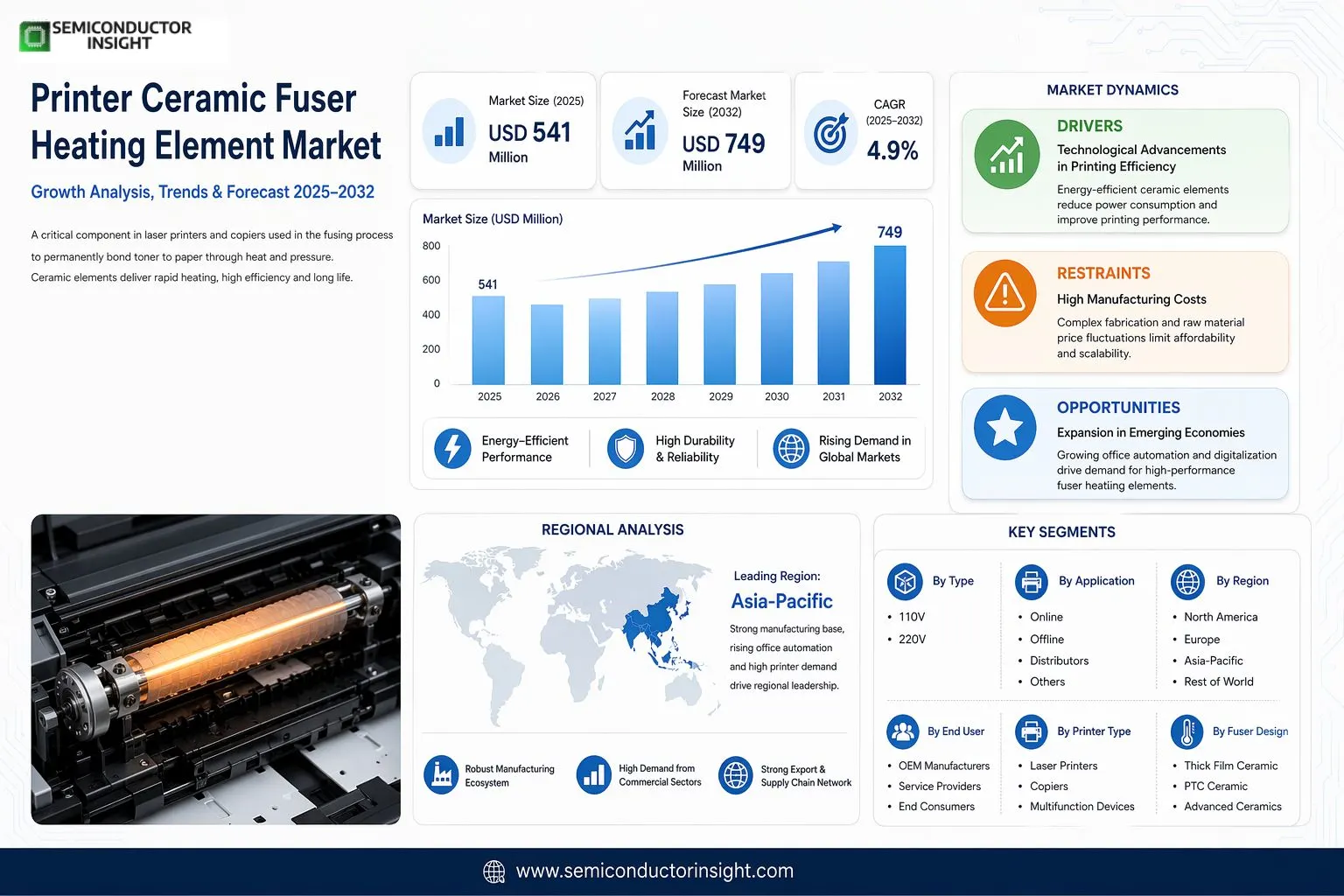Printer Ceramic Fuser Heating Element Market