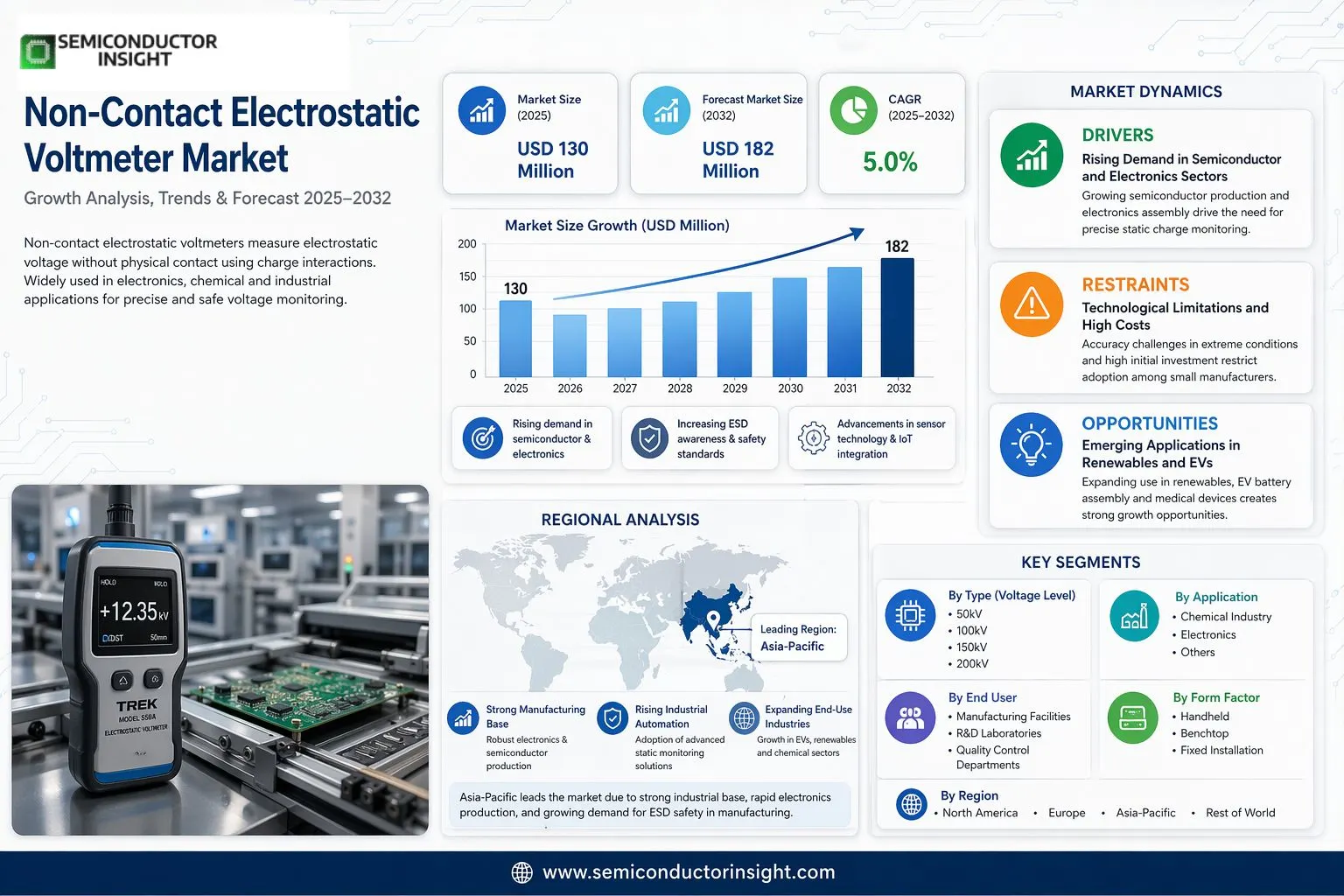 Non-Contact Electrostatic Voltmeter Market