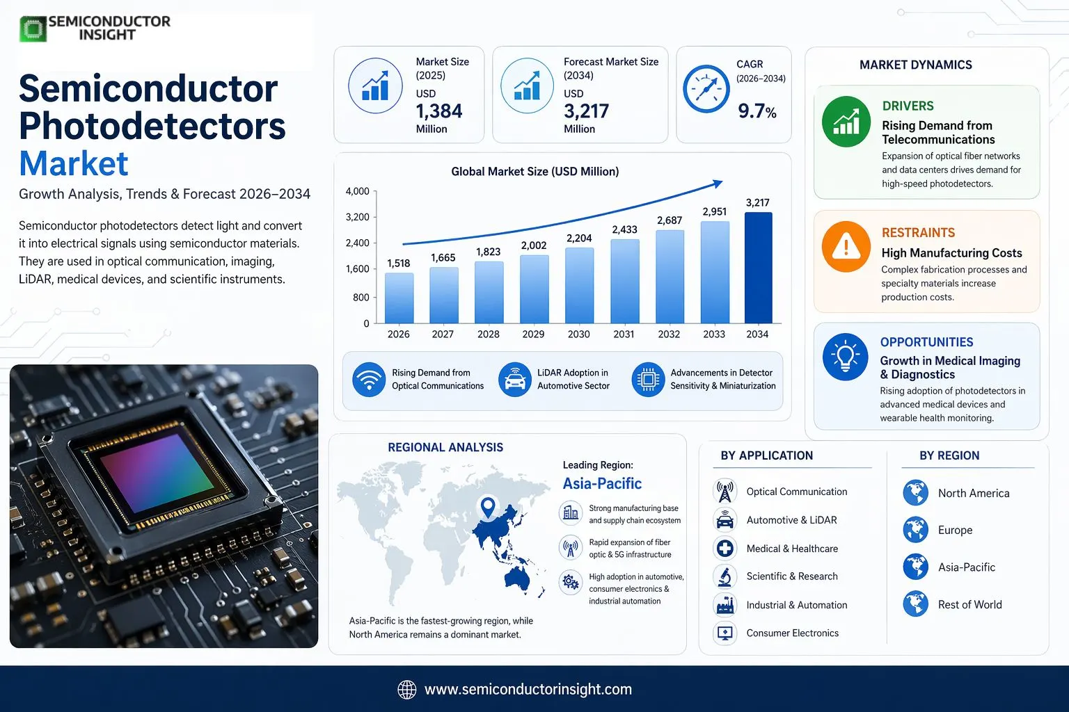  Semiconductor Photodetectors Market