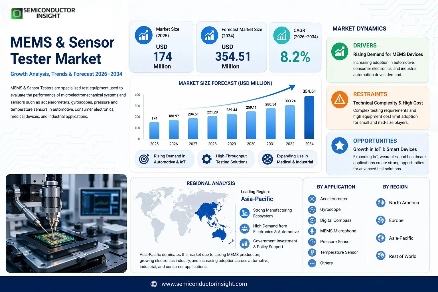 MEMS & Sensor Tester Market 