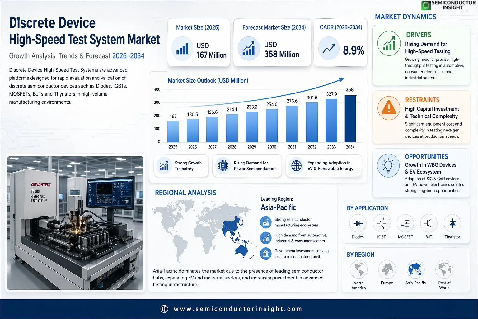 Discrete Device High-Speed Test System Market