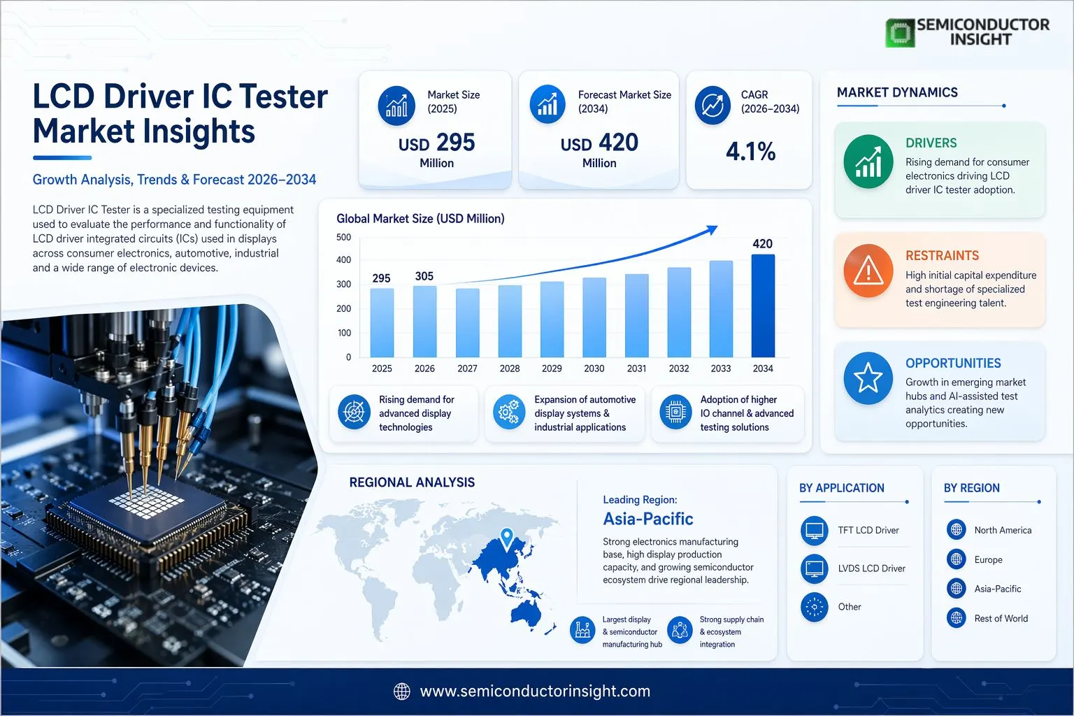 LCD Driver IC Tester Market Insights
