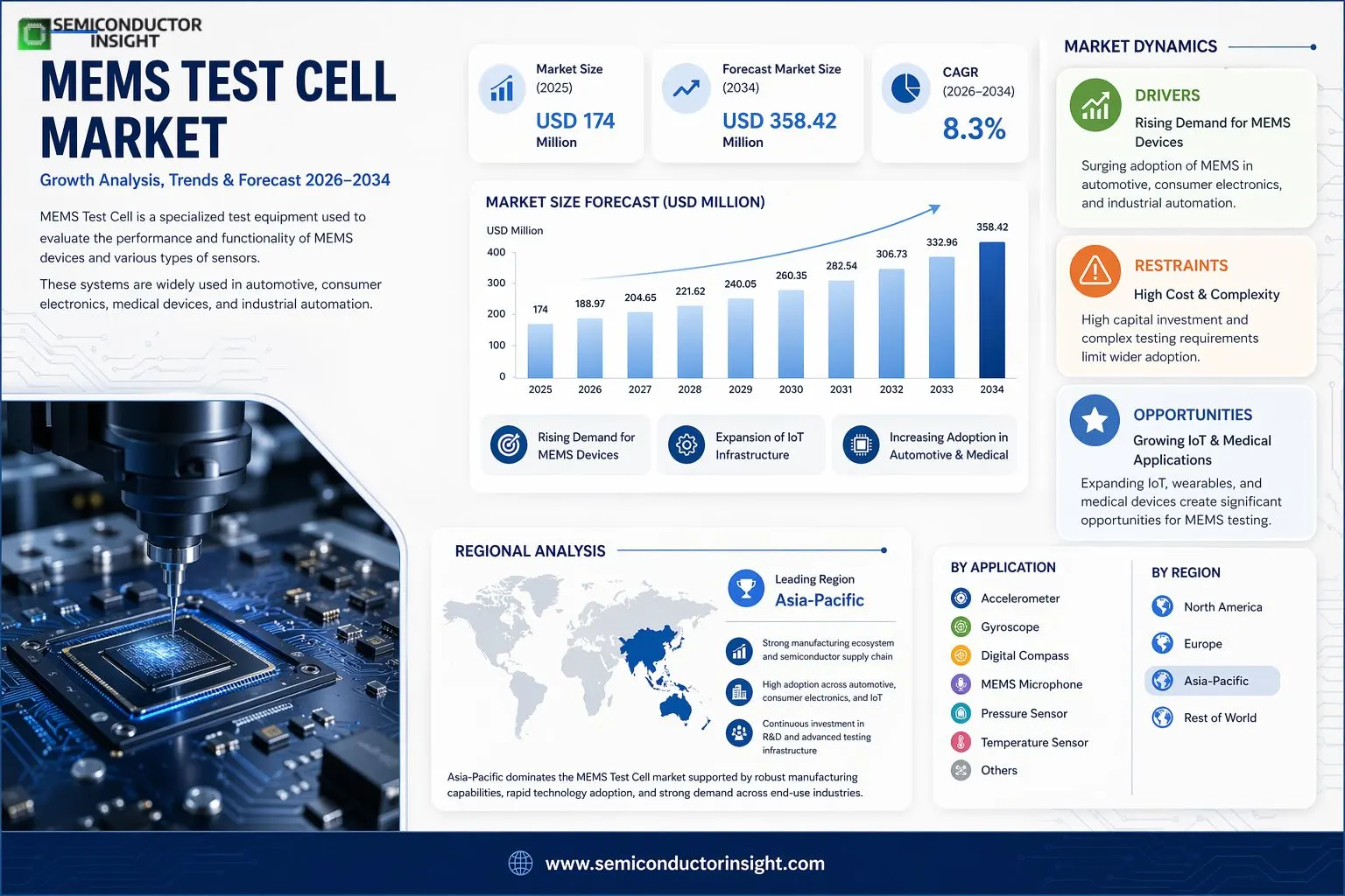 MEMS Test Cell Market 