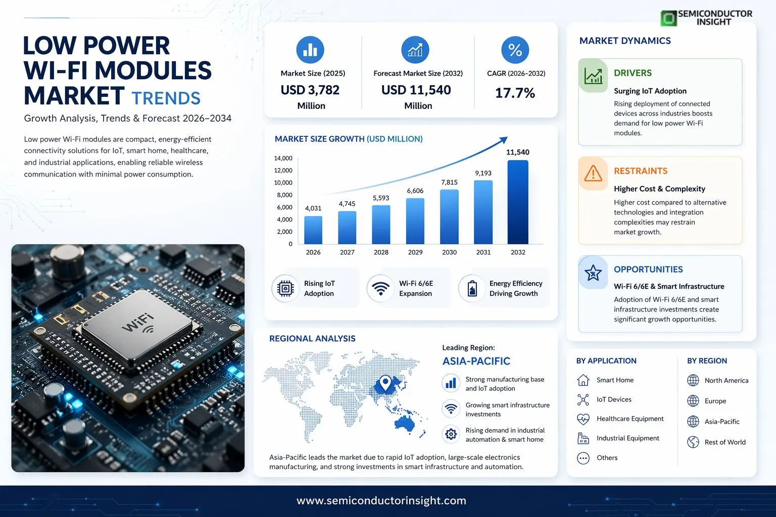 Low Power Wi-Fi Modules Market 
