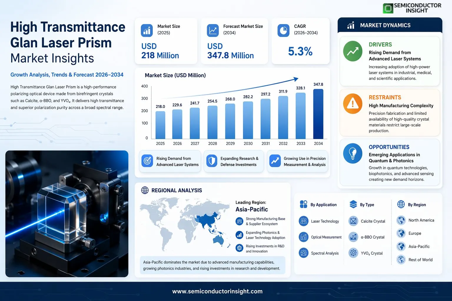 High Transmittance Glan Laser Prism Market Insights

Global High Transmittance Glan Laser Prism market size was valued at USD 218 million in 2025. The market is projected to grow from USD 229.6 million in 2026 to USD 347.8 million by 2034, exhibiting a CAGR of 5.3% during the forecast period.

High Transmittance Glan Laser Prism is a high-performance polarizing optical device fabricated from Iceland spar (calcite) crystal or other advanced birefringent materials such as α-BBO and YVO4. These prisms are engineered to deliver excellent transmittance across a wide spectral range while maintaining exceptionally high polarization purity. The design typically incorporates an air gap structure to minimize reflection losses, and the crystal assembly is often encased with absorptive black glass to provide additional protection and suppress stray light. Their precision optical characteristics make them indispensable components across laser technology, optical measurement, and spectral analysis applications.

The market is advancing steadily, driven by the expanding deployment of laser-based systems in industrial manufacturing, scientific research, and defense sectors. Growing investment in photonics infrastructure and increasing adoption of high-power laser platforms are reinforcing demand for reliable polarization management components. Key global manufacturers operating in this space include Edmund Optics, Thorlabs, MKS Instruments, EKSMA Optics, OptoSigma, Karl Lambrecht, Optogama, FOCtek Photonics, DayOptics, and Crystock, among others, collectively holding a significant share of global revenues in 2025.

MARKET DRIVERS

Rising Demand from Advanced Laser Systems and Photonics Applications

High Transmittance Glan Laser Prism Market is experiencing sustained growth driven by the rapid expansion of laser-based technologies across industrial, scientific, and medical sectors. Glan laser prisms, renowned for their exceptional extinction ratios and high transmittance properties, are increasingly specified in high-power laser systems where precise polarization control is non-negotiable. As laser output powers continue to rise in cutting, welding, and materials processing applications, the demand for optical components capable of withstanding intense beam densities has intensified considerably, positioning high transmittance Glan laser prisms as critical enablers of next-generation laser performance.

Expansion of Scientific Research and Defense Sector Investments

Government and private investments in scientific research infrastructure, quantum optics, and defense-grade laser systems are serving as powerful catalysts for High Transmittance Glan Laser Prism Market. Research institutions engaged in spectroscopy, interferometry, and nonlinear optics routinely depend on the superior polarization purity that Glan laser prisms deliver. Simultaneously, defense agencies across North America, Europe, and Asia-Pacific are advancing directed-energy programs and laser rangefinding systems, all of which require optically precise polarization components. This dual demand from research and defense verticals is providing a structurally robust foundation for market growth.

➤ The increasing adoption of ultrafast laser systems in precision manufacturing and biophotonics is directly amplifying procurement volumes for high transmittance Glan laser prisms, as these applications demand components with minimal optical losses and outstanding damage thresholds.

The proliferation of fiber-coupled and free-space laser platforms in telecommunications and sensing applications is further broadening the addressable market for high transmittance Glan laser prisms. As photonic integration becomes more mainstream and optical system designers prioritize component reliability alongside performance, suppliers offering prisms with verified high transmittance values and rigorous quality certifications are gaining a competitive edge. The convergence of increasing laser adoption rates with the technical requirements of polarization management continues to reinforce the growth trajectory of this specialized optical components market.

MARKET CHALLENGES

High Manufacturing Complexity and Precision Requirements Limiting Scale

One of the foremost challenges confronting High Transmittance Glan Laser Prism Market is the inherent complexity of manufacturing prisms that simultaneously achieve high transmittance and the optical purity demanded by advanced laser applications. Fabricating Glan laser prisms from calcite or alpha-barium borate (α-BBO) requires sourcing optically homogeneous crystal materials with minimal inclusions, followed by multi-stage polishing and cement-free air-spaced assembly processes. Maintaining consistent angular tolerances, surface flatness, and anti-reflection coating performance across production batches remains a significant technical challenge, particularly as customer specifications continue to tighten in response to increasingly demanding system requirements.

Other Challenges

Limited Availability of High-Quality Raw Crystal Materials

High Transmittance Glan Laser Prism Market is constrained by the geographically concentrated supply of high-grade calcite and α-BBO crystals. Natural calcite of optical quality is sourced from a limited number of deposits globally, and any supply disruption can create bottlenecks throughout the value chain. Synthetic crystal growth for α-BBO, while offering greater consistency, involves lengthy production cycles and significant capital investment, restricting the number of qualified suppliers capable of meeting volume demand without compromising material quality.

Intense Price Competition from Low-Cost Regional Manufacturers

Established optical component manufacturers in North America and Europe face growing pricing pressure from lower-cost producers, particularly in parts of Asia where manufacturing overheads are structurally lower. While premium buyers in defense and high-end research prioritize certified performance, a segment of the market , particularly in general industrial laser applications , exhibits significant price sensitivity. This dynamic compresses margins for quality-focused manufacturers and creates market segmentation challenges within the broader High Transmittance Glan Laser Prism Market.

MARKET RESTRAINTS

Vulnerability to Substitution by Alternative Polarization Technologies

High Transmittance Glan Laser Prism Market faces a meaningful restraint in the form of substitution risk from alternative polarization management solutions. Thin-film polarizers, wire-grid polarizers, and polarizing beam splitter cubes have advanced considerably in performance and are increasingly competitive across a range of laser wavelengths and power levels. For system designers operating under tight spatial or cost constraints, these alternatives can present attractive trade-offs, particularly in applications where the superior extinction ratio of a Glan laser prism is not strictly required. As competing technologies continue to mature, the market must navigate the risk that a portion of addressable demand migrates toward substitute components.

Stringent Export Controls and Regulatory Compliance Burdens

High transmittance Glan laser prisms, particularly those specified for defense and dual-use laser systems, are subject to export control regulations in major producing countries, including controls under frameworks such as the Wassenaar Arrangement. Compliance with these regulations introduces administrative complexity, lead time extensions, and additional costs for manufacturers and distributors operating in international markets. Smaller market participants may find the regulatory burden disproportionately constraining, limiting their ability to compete effectively across geographies and potentially concentrating market share among larger, compliance-capable organizations within High Transmittance Glan Laser Prism Market.

MARKET OPPORTUNITIES

Quantum Technologies and Emerging Photonics Applications Creating New Demand Horizons

The emergence of quantum computing, quantum communications, and quantum sensing represents a significant long-term opportunity for High Transmittance Glan Laser Prism Market. These nascent but rapidly advancing fields place extraordinary demands on polarization control precision, often requiring components that exceed the performance specifications of conventional optical systems. Glan laser prisms, with their established track record of delivering high extinction ratios and reliable polarization purity, are well-positioned to address these requirements. As government-backed quantum initiatives scale globally and private investment in quantum photonics accelerates, the addressable market for high-performance polarization optics is expected to expand in ways that could meaningfully benefit leading Glan laser prism suppliers.

Advancements in Laser-Based Medical Diagnostics and Therapeutic Systems

The medical sector presents a compelling growth opportunity for High Transmittance Glan Laser Prism Market, driven by the increasing deployment of laser systems in ophthalmology, dermatology, oncology, and surgical applications. Medical laser platforms operating across UV, visible, and near-infrared wavelengths increasingly incorporate polarization optics to improve beam quality, diagnostic accuracy, and treatment precision. The growing global demand for minimally invasive procedures, combined with the expansion of laser-based imaging modalities such as optical coherence tomography, is expected to drive incremental procurement of high transmittance Glan laser prisms over the coming years, particularly in markets where healthcare infrastructure investment is accelerating.

Customization and Value-Added Services as Differentiation Levers

Manufacturers operating in High Transmittance Glan Laser Prism Market have an opportunity to strengthen market position and improve margin profiles by expanding their capabilities in custom optical design and application-specific engineering services. As end-users in research, defense, and industrial sectors increasingly require prisms optimized for specific wavelength ranges, damage thresholds, or mounting configurations, suppliers able to offer rapid prototyping, application engineering support, and integrated optical assembly are likely to command premium pricing and foster deeper customer relationships. Investing in advanced coating technologies, precision metrology, and digital customer engagement platforms represents a strategic pathway to differentiation in what remains a technically specialized and relationship-driven market segment.

Trends

Growing Adoption Across Laser Technology Applications Driving Market Expansion

High Transmittance Glan Laser Prism Market is witnessing sustained growth, driven by increasing demand from laser technology, optical measurement, and spectral analysis sectors. These high-performance polarizing devices, fabricated from birefringent materials such as Calcite (Iceland spar), α-BBO, and YVO4 crystals, are gaining wider adoption due to their ability to deliver superior polarization purity alongside excellent transmittance across a broad spectral range. The air gap structure inherent in Glan laser prism designs continues to be a preferred configuration among end-users, as it significantly reduces reflection losses and enhances overall optical efficiency in precision applications.

Other Trends

Shift Toward Advanced Crystal Materials

A notable trend in High Transmittance Glan Laser Prism Market is the gradual transition from conventional Calcite crystal-based prisms toward advanced alternatives including α-BBO and YVO4 crystals. These materials offer improved damage thresholds and broader wavelength compatibility, making them increasingly suitable for high-power laser systems. As laser technology evolves to support industrial processing, medical equipment, and scientific research, demand for prisms capable of withstanding higher optical intensities is accelerating innovation in crystal material selection and fabrication techniques.

Expanding Role in Optical Measurement and Spectral Analysis

Beyond laser technology, High Transmittance Glan Laser Prism Market is benefiting from expanding use in optical measurement instrumentation and spectral analysis equipment. Precision industries such as semiconductor manufacturing, aerospace testing, and biomedical diagnostics increasingly rely on polarization-based measurement systems where consistent transmittance and polarization purity are critical. This broadening application base is encouraging manufacturers to develop prisms with tighter tolerances and enhanced surface quality coatings, including absorptive black glass protection that minimizes stray light interference.

Competitive Landscape and Regional Manufacturing Trends

The competitive environment within High Transmittance Glan Laser Prism Market remains concentrated among established global players, including Edmund Optics, Thorlabs, MKS Instruments, EKSMA Optics, OptoSigma, Karl Lambrecht, FOCtek Photonics, and DayOptics, among others. Asian manufacturers, particularly those based in China, are increasingly active in expanding production capacity and improving product quality to compete in international markets. This regional manufacturing growth is contributing to greater supply chain diversification and more competitive pricing structures globally.

Customization and Integration With Modular Optical Systems Emerging as Key Differentiator

A growing trend shaping High Transmittance Glan Laser Prism Market is the rising demand for customized optical components designed for integration into modular and compact optical systems. Research institutions and industrial users are increasingly requesting prisms with application-specific aperture sizes, wavelength ranges, and mounting configurations. Manufacturers responding to this demand with flexible design capabilities and shorter lead times are positioning themselves competitively. As photonics technology continues to advance, the ability to offer tailored solutions alongside reliable optical performance is expected to remain a defining trend across the global market.

COMPETITIVE LANDSCAPE
Key Industry Players

High Transmittance Glan Laser Prism Market , Competitive Dynamics and Leading Manufacturer Profiles

The global High Transmittance Glan Laser Prism market, valued at approximately US$ 218 million in 2025 and projected to reach US$ 311 million by 2032 at a CAGR of 5.3%, is characterized by a moderately consolidated competitive landscape. Edmund Optics and Thorlabs collectively command a significant portion of the market, leveraging their extensive global distribution networks, broad optical component portfolios, and long-standing reputations for precision manufacturing. MKS Instruments further reinforces the upper competitive tier through its integration of photonics and laser optics solutions within a broader instrumentation ecosystem. These leading players invest substantially in R&D to advance birefringent crystal processing , particularly for Calcite, α-BBO, and YVO4 substrates , ensuring high polarization purity and superior transmittance performance across wide spectral ranges, which are critical requirements in laser technology, optical measurement, and spectral analysis applications.

Beyond the dominant tier, several specialized manufacturers play pivotal roles in shaping the competitive dynamics of High Transmittance Glan Laser Prism Market. EKSMA Optics and OptoSigma are well-regarded for their precision-engineered polarizing optics tailored for demanding laser and scientific instrumentation environments. Karl Lambrecht and Optogama serve niche segments with highly customized Glan laser prism configurations, while FOCtek Photonics, DayOptics, CASTECH, and Fuzhou Hundreds Optics represent a growing cohort of Asia-Pacific manufacturers that are increasingly competitive on both quality and cost efficiency. Companies such as MT-Optics, JCOPTIX, Ultra Photonics, Crystock, and A-STAR PHOTONICS further diversify the supply landscape, catering to regional demand across China, Southeast Asia, and emerging markets. The competitive interplay among these players continues to intensify as downstream demand from laser technology and optical measurement sectors accelerates through the forecast period.

List of Key High Transmittance Glan Laser Prism Companies Profiled
Edmund Optics
Thorlabs
MKS Instruments
EKSMA Optics
OptoSigma
Karl Lambrecht
Optogama
FOCtek Photonics
DayOptics
Crystock
MT-Optics
CASTECH
JCOPTIX
Ultra Photonics
Fuzhou Hundreds Optics
A-STAR PHOTONICS
Segment Analysis:
Segment Category	Sub-Segments	Key Insights
By Type	
Calcite Crystal
α-BBO Crystal
YVO4 Crystal

Calcite Crystal holds the leading position in High Transmittance Glan Laser Prism Market by type, owing to its long-standing reputation as Iceland spar , a naturally occurring birefringent material recognized for its exceptional optical clarity and polarization performance.

Calcite-based prisms offer superior polarization purity across a broad spectral range, making them a preferred choice in classical optical laboratory setups and commercial laser systems where reliable and consistent beam quality is essential.
The widespread availability of high-grade calcite and deep-rooted manufacturing expertise among established optical component makers gives this segment a strong cost-performance advantage over newer synthetic crystal alternatives.
α-BBO Crystal is increasingly gaining traction in ultrafast and ultraviolet laser applications due to its superior damage threshold and broader UV transparency, positioning it as a compelling emerging alternative, particularly in cutting-edge photonic research environments.
YVO4 Crystal, while relatively newer, is drawing attention for its high birefringence coefficient and thermal stability, making it well-suited for compact, high-power laser module configurations where spatial constraints and thermal management are critical concerns.

By Application	
Laser Technology
Optical Measurement
Spectral Analysis
Others

Laser Technology represents the dominant application segment for High Transmittance Glan Laser Prisms, driven by the increasing proliferation and sophistication of laser-based industrial, scientific, and medical systems worldwide.

In laser technology applications, Glan laser prisms serve as indispensable polarization control elements, enabling precise beam steering, attenuation, and polarization state management , all of which are fundamental requirements in both continuous wave and pulsed laser systems.
The rapid expansion of fields such as laser material processing, LIDAR, and fiber-optic communications continues to generate sustained demand for high-performance polarizing optics that can withstand elevated laser power densities without compromising optical integrity.
Optical Measurement is emerging as a highly dynamic application area, where high transmittance Glan laser prisms are utilized in interferometry, ellipsometry, and polarimetry instruments to achieve precise characterization of material surfaces and thin-film structures.
Spectral Analysis applications leverage these prisms in spectroscopic instruments where accurate polarization of incident light is required to minimize measurement artifacts and enhance signal-to-noise ratios, particularly in Raman spectroscopy and fluorescence-based analytical systems.

By End User	
Research & Academic Institutions
Industrial & Manufacturing Sector
Healthcare & Life Sciences
Defense & Aerospace

Research & Academic Institutions constitute the leading end-user segment for High Transmittance Glan Laser Prisms, serving as the primary testbed for advanced photonic research, quantum optics experiments, and precision spectroscopy investigations.

Universities, national laboratories, and independent research centers rely heavily on Glan laser prisms to support experiments requiring exact polarization control, including quantum information processing, nonlinear optics studies, and laser spectroscopy programs funded through growing government and private research grants.
The Industrial & Manufacturing Sector is rapidly emerging as a high-growth end-user category, driven by increasing adoption of laser-based quality inspection systems, precision metrology tools, and automated optical testing equipment in semiconductor fabrication, electronics assembly, and advanced materials processing.
Healthcare & Life Sciences end users employ Glan laser prisms within confocal microscopy platforms, flow cytometry systems, and laser-based diagnostic instruments, where polarization management directly impacts imaging resolution and diagnostic accuracy in clinical and pharmaceutical research settings.
Defense & Aerospace applications increasingly demand ruggedized, high-damage-threshold polarizing optics for directed energy systems, rangefinding equipment, and airborne optical reconnaissance instruments where operational reliability under extreme environmental conditions is non-negotiable.

By Wavelength Range	
Ultraviolet (UV) Range
Visible Range
Near-Infrared (NIR) Range
Mid-Infrared (MIR) Range

Visible Range prisms lead this segment owing to their broad compatibility with the most widely deployed commercial and scientific laser systems, including Nd:YAG harmonics, argon-ion lasers, and diode-pumped solid-state lasers commonly found across laboratory and industrial platforms.

Calcite crystal prisms optimized for the visible spectrum benefit from decades of manufacturing refinement, enabling consistently high extinction ratios and minimal wavefront distortion , critical parameters in holography, interferometry, and precision polarimetry applications.
The UV wavelength segment is witnessing accelerated adoption, particularly as deep ultraviolet lithography, UV laser material microfabrication, and UV-based bioanalytical techniques expand, creating strong demand for α-BBO-based Glan prisms engineered for short-wavelength transmission with minimal absorption losses.
Near-Infrared range prisms are gaining increasing strategic importance as fiber-optic telecommunications, NIR spectroscopy, and laser rangefinding applications proliferate, requiring polarizing optical components that deliver stable high-transmittance performance across telecom-band and adjacent wavelength windows.

By Design Configuration	
Standard Air-Gap Glan Laser Prism
Absorptive Black Glass-Coated Prism
Custom-Aperture High-Power Prism

Standard Air-Gap Glan Laser Prism remains the most widely adopted design configuration, valued for its elegant simplicity in minimizing reflection losses at internal crystal interfaces through an air gap architecture that simultaneously enables high laser-induced damage thresholds.

The air gap design eliminates the need for optical cement at the crystal junction, significantly extending the usable laser power range of the prism and making it the configuration of choice for pulsed and high-peak-power laser systems where cement-bonded prisms would risk catastrophic optical damage.
Absorptive black glass-coated configurations provide enhanced protection to the birefringent crystal from environmental contaminants, mechanical stress, and stray light ingress, making them a preferred solution for prisms deployed in field instruments, portable analytical devices, and industrial environments with less controlled conditions.
Custom-aperture high-power prism configurations represent a growing niche driven by demands from large-beam laser systems in scientific and defense applications, where standard aperture sizes are inadequate and bespoke optical engineering is required to maintain polarization performance across expanded beam diameters without introducing spatial uniformity degradation.
Regional Analysis: High Transmittance Glan Laser Prism Market

North America

North America continues to assert its dominance in High Transmittance Glan Laser Prism Market, underpinned by a deeply entrenched ecosystem of advanced photonics research, precision optics manufacturing, and robust end-user industries. The United States, in particular, serves as a pivotal hub where defense and aerospace agencies, academic research institutions, and semiconductor manufacturers collectively sustain strong and consistent demand for high-quality polarization optics. The region benefits from close collaboration between private-sector innovators and federally funded research programs, which accelerates the development and adoption of next-generation laser prism technologies. Canada also contributes meaningfully to regional growth, with its expanding quantum photonics and telecommunications research sectors creating incremental demand. The availability of highly skilled optical engineers, combined with sophisticated manufacturing infrastructure capable of meeting exacting tolerances required for high transmittance Glan laser prisms, further reinforces North America's competitive position. As laser-based medical diagnostics, industrial metrology, and scientific instrumentation continue to evolve, North America remains the benchmark region setting quality and performance standards across the global High Transmittance Glan Laser Prism Market through the forecast period of 2026 to 2034.

Defense & Aerospace Demand
North America's defense sector represents one of the most consistent demand drivers for high transmittance Glan laser prisms. Advanced targeting systems, directed-energy platforms, and laser rangefinding equipment developed for both military and aerospace applications require precision polarization optics with uncompromising transmittance performance. Sustained government procurement budgets and ongoing modernization programs ensure this demand segment remains structurally resilient throughout the forecast period.

Research & Academic Institutions
World-class universities and national laboratories across the United States and Canada generate significant demand for high-performance polarization optics in fundamental and applied research settings. Quantum optics experiments, spectroscopy research, and laser physics studies routinely require Glan laser prisms offering superior transmittance and minimal wavefront distortion. The concentration of photonics-focused research programs positions academic institutions as steady, quality-driven consumers in the North American market.

Medical & Life Sciences Adoption
The medical diagnostics and life sciences industries in North America are increasingly incorporating high transmittance Glan laser prisms into advanced imaging, confocal microscopy, and laser surgery platforms. Growing investment in biophotonics and precision medicine is broadening the application landscape beyond traditional industrial optics. This diversification of end-use sectors strengthens the overall demand profile and provides insulation against cyclical fluctuations in any single vertical market segment.

Manufacturing & Supply Chain Strength
North America hosts several globally recognized precision optics manufacturers capable of producing Glan laser prisms to the exacting specifications demanded by high-end laser systems. The region's supply chain benefits from access to premium optical-grade calcite and advanced polishing technologies. Strong intellectual property protection frameworks and rigorous quality assurance standards further encourage original equipment manufacturers to source critical polarization components from domestic suppliers.

Europe
Europe represents a highly sophisticated and innovation-driven regional segment within High Transmittance Glan Laser Prism Market. Germany, the United Kingdom, France, and the Netherlands collectively form the core of the region's photonics industrial base, supported by a dense network of specialized optical component manufacturers, Fraunhofer research institutes, and pan-European photonics initiatives. The region's laser technology sector is among the most advanced globally, with strong applications in industrial material processing, scientific instrumentation, and automotive LiDAR systems that rely heavily on precision polarization optics. European manufacturers are widely recognized for engineering excellence, and their end-user industries place a premium on component quality and long operational lifetimes, which directly benefits demand for high transmittance Glan laser prisms. Regulatory frameworks supporting clean energy technologies and medical device innovation are also opening new downstream application channels. Collaborative programs under Horizon Europe continue to fund photonics research that may further stimulate regional demand for advanced polarization components through the 2026–2034 forecast window.

Asia-Pacific
Asia-Pacific is emerging as the fastest-growing regional market for high transmittance Glan laser prisms, driven by rapid industrialization, expanding semiconductor fabrication ecosystems, and aggressive government investment in photonics and laser technology across China, Japan, South Korea, and Taiwan. China's national initiatives in quantum communication, advanced manufacturing, and defense modernization are generating substantial demand for high-performance optical components, while Japan and South Korea contribute through their globally competitive consumer electronics, display technology, and precision machinery industries. The region's growing base of domestic optical component manufacturers is gradually improving local supply capabilities, although premium high transmittance Glan laser prisms from established Western suppliers continue to command preference in critical applications. Rising research and development expenditures at regional universities and state-affiliated institutes are further broadening the consumer base, establishing Asia-Pacific as a pivotal growth engine for the global High Transmittance Glan Laser Prism Market.

South America
South America occupies a comparatively nascent but gradually developing position in High Transmittance Glan Laser Prism Market. Brazil leads regional demand, primarily through its aerospace research programs, academic photonics research communities, and an expanding medical device sector that increasingly incorporates laser-based diagnostic and therapeutic equipment. Argentina contributes modestly through its scientific instrumentation and telecommunications research activities. The region's overall market development is tempered by limited domestic manufacturing capacity for precision optical components, making it largely dependent on imports from North American, European, and Asian suppliers. Infrastructure investment constraints and currency volatility present ongoing challenges for sustained market expansion. Nevertheless, growing awareness of laser technology applications across industrial and medical sectors, combined with gradual improvements in scientific research funding, suggests that South America holds meaningful long-term potential within the broader High Transmittance Glan Laser Prism Market landscape through 2034.

Middle East & Africa
The Middle East and Africa region currently represents the smallest share of the global High Transmittance Glan Laser Prism Market, yet select pockets of demand are beginning to emerge with increasing clarity. In the Middle East, countries such as Israel, the United Arab Emirates, and Saudi Arabia are driving demand through defense technology programs, advanced research institutions, and ambitious smart city and telecommunications infrastructure projects. Israel in particular maintains a globally respected photonics and electro-optics industry, creating organic demand for high transmittance polarization optics. Africa remains at an early stage of adoption, with demand concentrated in South Africa's scientific research institutions and select industrial applications. Across the broader region, limited local manufacturing capability means that demand is predominantly served through international supply channels. Long-term development of the region's technology and innovation sectors could gradually elevate its contribution to global High Transmittance Glan Laser Prism Market volumes by the end of the forecast period.

Report Scope

This market research report provides a comprehensive analysis of High Transmittance Glan Laser Prism Market, covering the forecast period 2026–2034. It offers detailed insights into market dynamics, technological advancements, competitive landscape, and key trends shaping the industry.

Key focus areas of the report include:

Market Overview: The report begins with an overview outlining its current market scenario, key growth indicators, and industry transformation drivers. It discusses macroeconomic factors, demand–supply balance, regulatory landscape, and the strategic role of high-performance optical components in powering advancements across industries such as laser technology, optical measurement, spectral analysis, and industrial automation.
Market Size & Forecast: Historical data and future projections for revenue, unit shipments, and market value across major regions and segments.
Segmentation Analysis: Detailed breakdown by product type (Calcite Crystal, a-BBO Crystal, YVO4 Crystal), application, and end-user industry to identify high-growth segments and investment opportunities.
Regional Insights: Insights into market performance across North America, Europe, Asia-Pacific, Latin America, and the Middle East & Africa, including country-level analysis where relevant.
Competitive Landscape: Profiles of leading market participants, including their product offerings, R&D focus, manufacturing capacity, pricing strategies, and recent developments such as mergers, acquisitions, and partnerships.
Technology Trends & Innovation: Assessment of emerging technologies, integration of AI/IoT, birefringent material advancements, fabrication techniques, and evolving industry standards for polarizing optical devices.
Market Drivers & Restraints: Evaluation of factors driving market growth along with challenges, supply chain constraints, regulatory issues, and market-entry barriers.
Stakeholder Insights: Insights for component suppliers, OEMs, system integrators, investors, and policymakers regarding the evolving ecosystem and strategic opportunities.

Primary and secondary research methods are employed, including interviews with industry experts, data from verified sources, and real-time market intelligence to ensure the accuracy and reliability of the insights presented.

FREQUENTLY ASKED QUESTIONS:
What is the current market size of High Transmittance Glan Laser Prism Market?

-> Global High Transmittance Glan Laser Prism Market was valued at USD 218 million in 2025 and is projected to reach USD 311 million by 2032, growing at a CAGR of 5.3% during the forecast period.

Which key companies operate in High Transmittance Glan Laser Prism Market?

-> Key players include Edmund Optics, Thorlabs, MKS Instruments, EKSMA Optics, OptoSigma, Karl Lambrecht, Optogama, FOCtek Photonics, DayOptics, Crystock, MT-Optics, CASTECH, JCOPTIX, Ultra Photonics, Fuzhou Hundreds Optics, and A-STAR PHOTONICS, among others.

What are the key growth drivers?

-> Key growth drivers include expanding applications in laser technology, increasing demand for precision optical measurement instruments, growth in spectral analysis systems, and rising adoption of high-performance polarizing devices in research and industrial sectors.

Which region dominates the market?

-> Asia (particularly China and Japan) is among the fastest-growing regions due to strong manufacturing capabilities and expanding photonics industries, while North America remains a significant market driven by advanced laser and optical research activities.

What are the emerging trends?

-> Emerging trends include adoption of advanced birefringent materials such as a-BBO and YVO4 crystals, development of air-gap structured prisms for reduced reflection losses, integration of absorptive black glass coatings for crystal protection, and increasing use of Glan laser prisms in high-power laser systems.