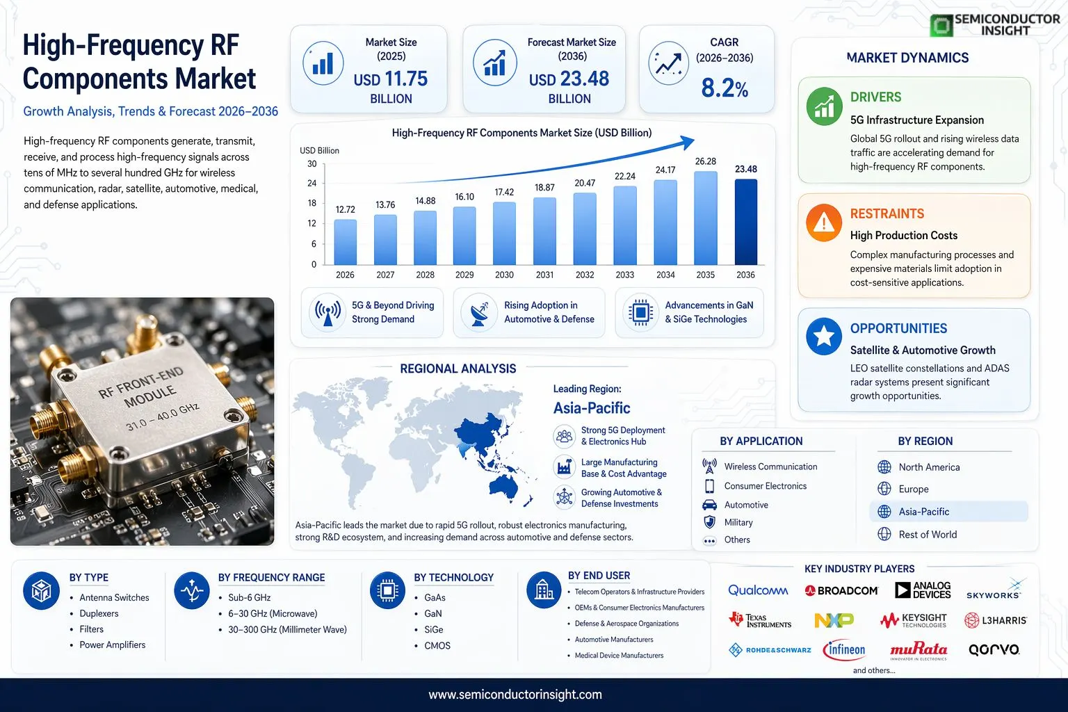  High-Frequency RF Components Market 