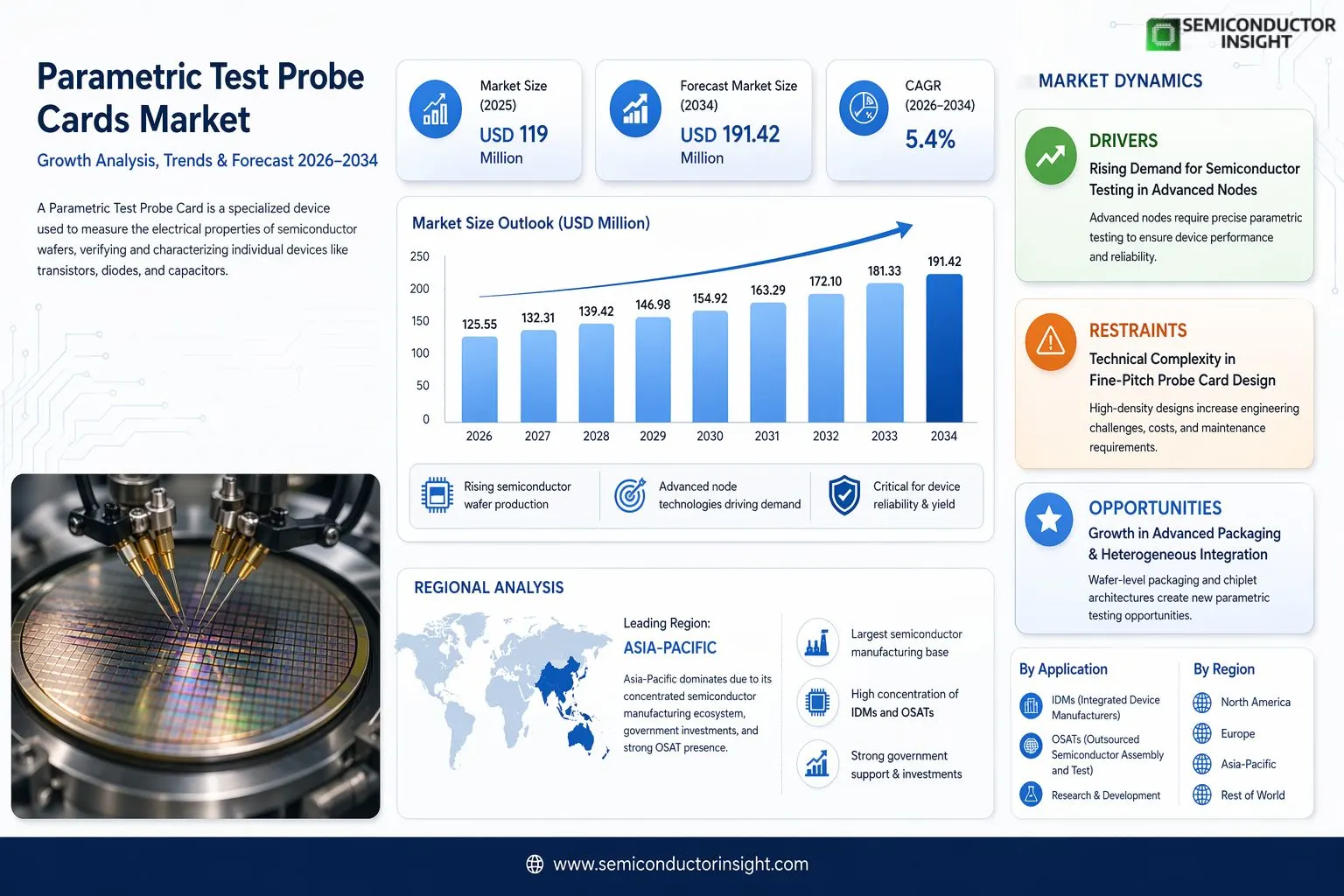 Parametric Test Probe Cards Market