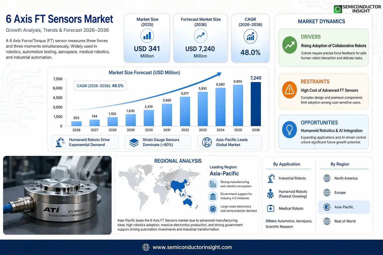 6 Axis FT Sensors Market 