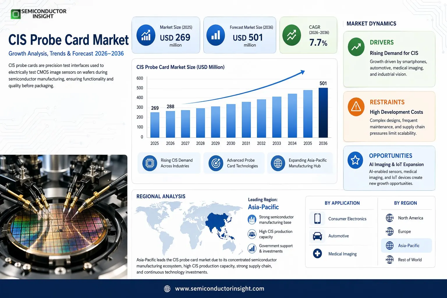 CIS Probe Card Market Insights
