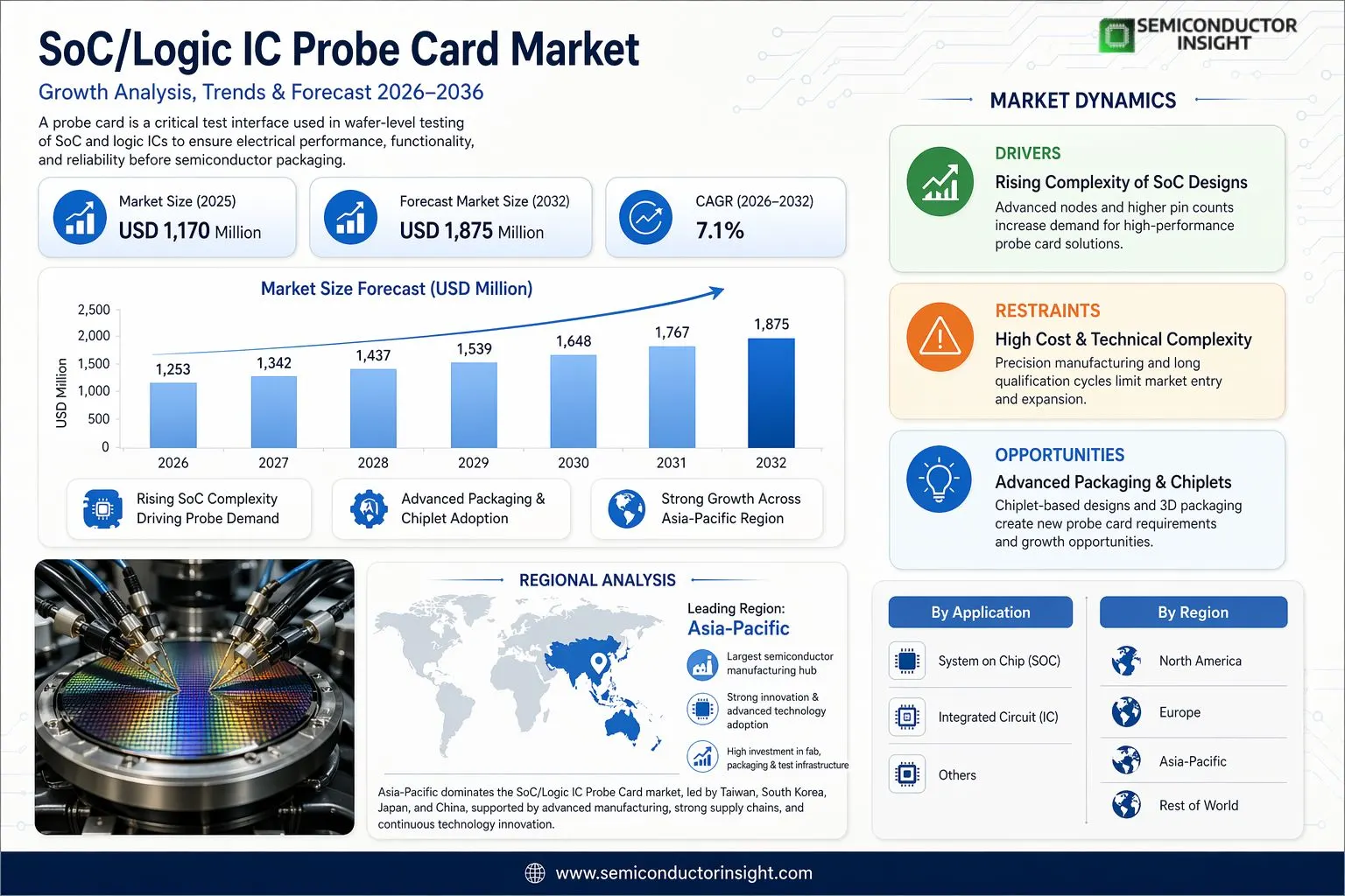 SoC/Logic IC Probe Card Market 