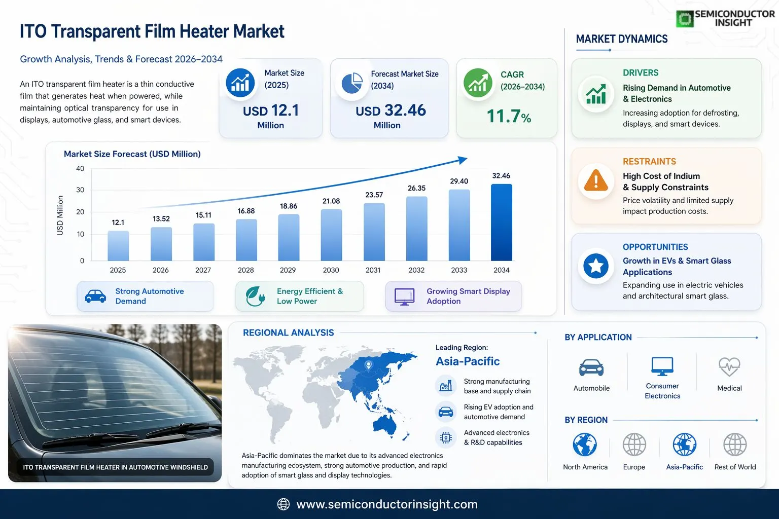 ITO Transparent Film Heater Market 