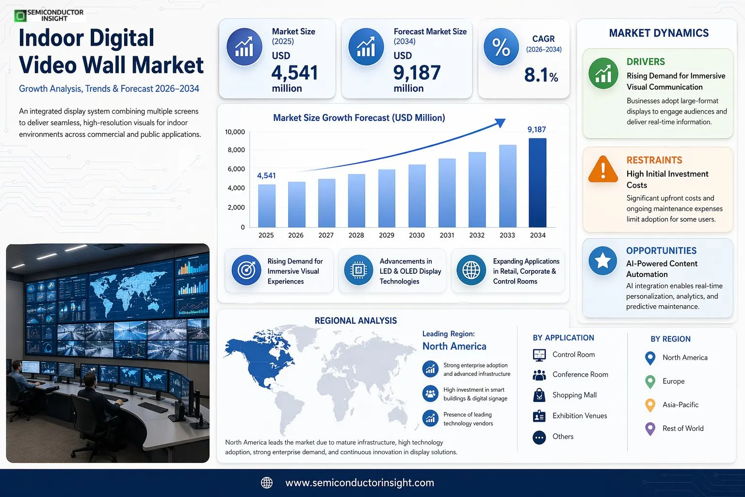 Indoor Digital Video Wall Market 