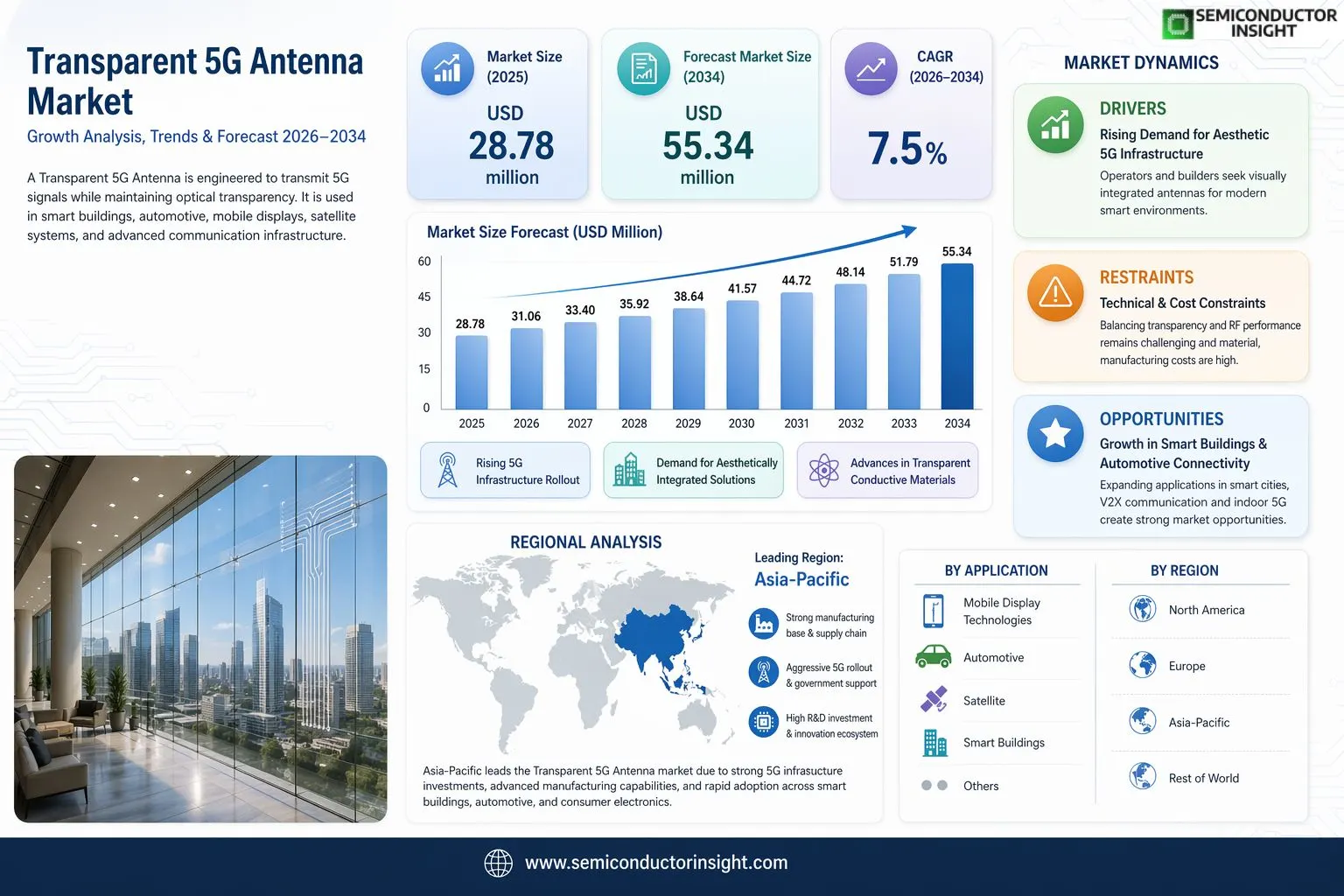 Transparent 5G Antenna Market