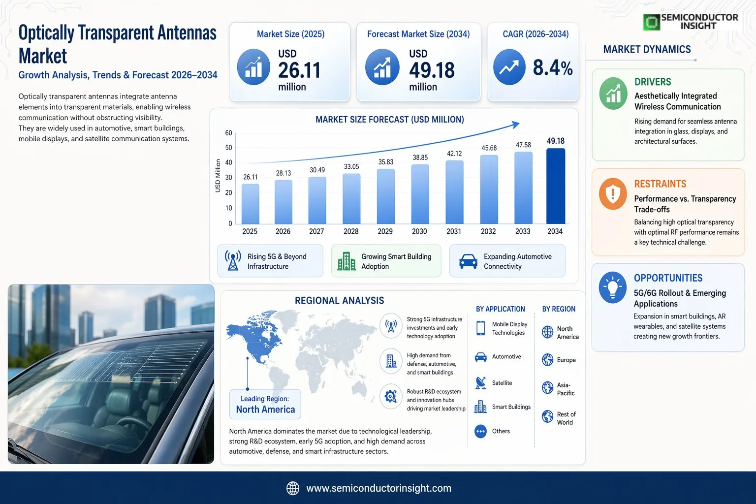 Optically Transparent Antennas Market Insights
