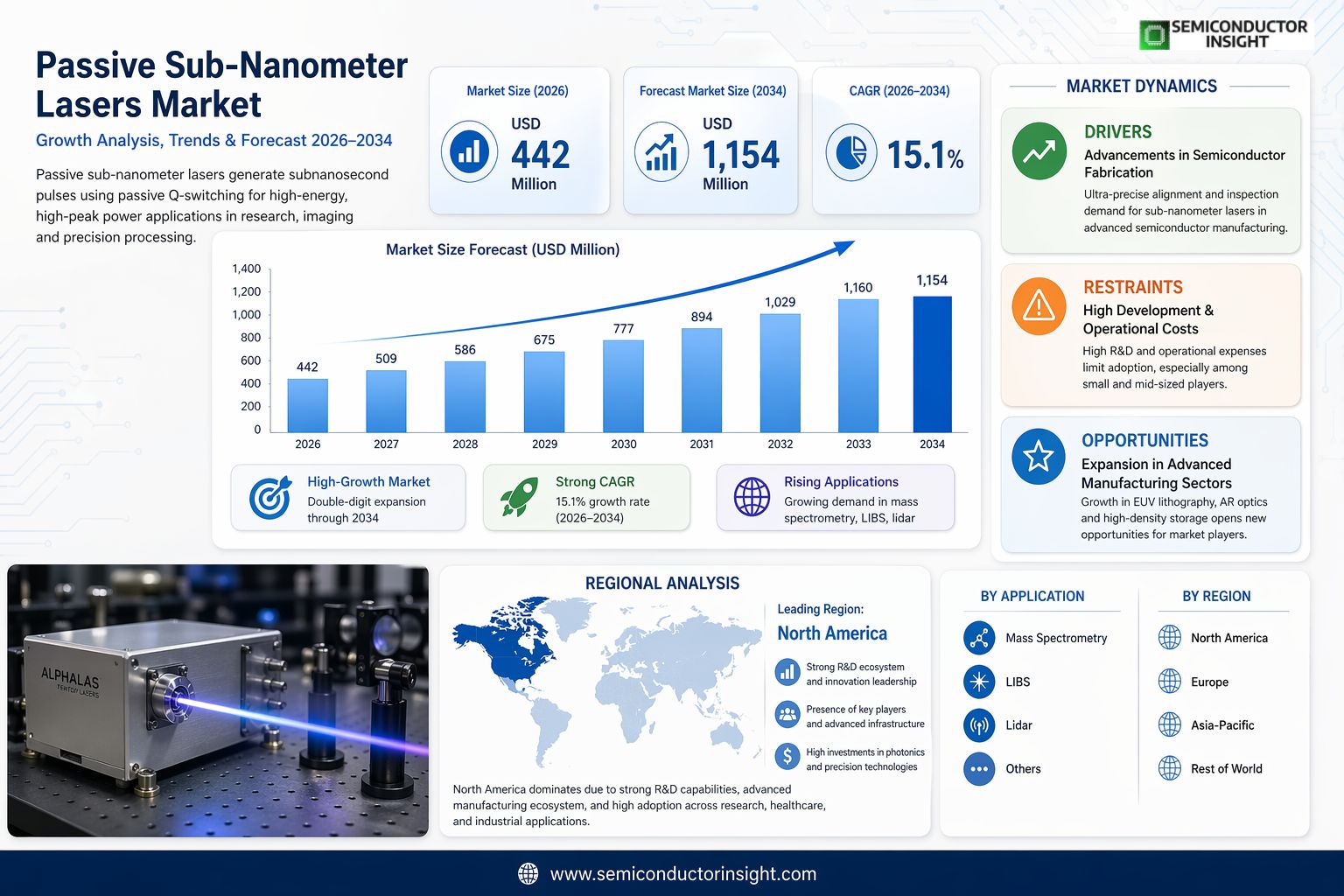 Passive Sub-Nanometer Lasers Market