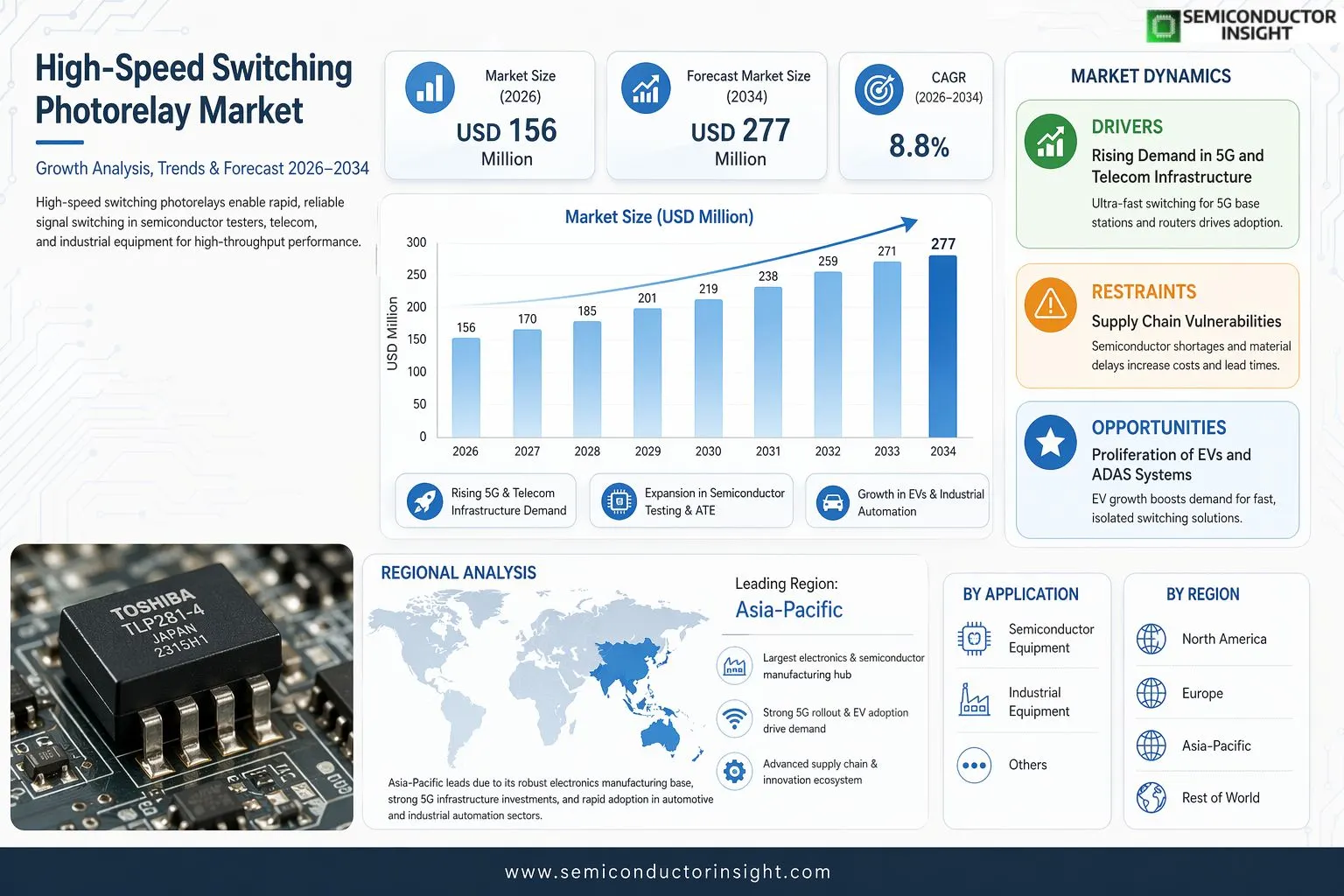 High-Speed Switching Photorelay Market Insights

Global High-Speed Switching Photorelay market was valued at USD 156 million in 2026 and is projected to reach USD 277 million by 2034 exhibiting a CAGR of 8.8% during the forecast period.

High-speed switching photorelays are advanced optoelectronic devices that enable rapid switching in high-throughput applications. They utilize light to activate semiconductors like MOSFETs, minimizing switching delays in semiconductor testers designed to handle numerous devices under test (DUT) with multiple pins simultaneously. This high-speed capability reduces test time losses significantly. Moreover, miniaturization allows mounting large numbers of these photorelays on constrained board spaces. Key types include MOSFET, IGBT, and others.

The market is experiencing robust growth driven by surging demand in semiconductor equipment and industrial sectors. Rising needs for efficient throughput in testing, coupled with advancements in compact designs, propel expansion. Key players such as Panasonic, Toshiba, OMRON, Sharp, TE Connectivity, and Fujitsu Limited lead with innovative portfolios. Their ongoing developments in faster, smaller photorelays further accelerate market momentum, positioning the industry for sustained progress.

MARKET DRIVERS

Rising Demand in 5G and Telecom Infrastructure

High-Speed Switching Photorelay Market is experiencing robust growth due to the global rollout of 5G networks, which require ultra-fast signal switching for base stations and routers. These devices offer switching speeds below 1ms, enabling efficient data transmission in high-frequency applications. Telecom equipment manufacturers increasingly adopt them over mechanical relays for their reliability and compact size, driving market expansion at a projected CAGR of 7.5% through 2028.

Expansion in Semiconductor Testing and ATE

High-speed switching photorelay demand surges in automatic test equipment (ATE) for semiconductors, where precise, low-on-resistance switching is critical for high-volume testing. With semiconductor production ramping up for AI chips and IoT devices, the market benefits from enhanced throughput in testing processes. Leading players report a 20% year-over-year increase in orders from fabless chip designers.

➤ The integration of high-speed switching photorelay in battery management systems for EVs supports over 10 million annual vehicle inspections, boosting market volumes.

Additionally, automotive electrification fuels adoption in battery monitoring, where isolation and fast response prevent faults. This convergence of telecom, testing, and EV sectors positions High-Speed Switching Photorelay Market for sustained momentum amid digital transformation.

MARKET CHALLENGES

Supply Chain Vulnerabilities and Material Shortages

High-Speed Switching Photorelay Market faces hurdles from semiconductor supply chain disruptions, exacerbated by geopolitical tensions and raw material scarcity. Key components like GaAs substrates experience delays, pushing lead times to 20-30 weeks and inflating costs by 15%. Manufacturers struggle to meet demand spikes from 5G deployments.

Other Challenges

Competition from Solid-State Alternatives

MOSFETs and SiC relays offer higher voltage handling at competitive prices, challenging photorelay dominance in industrial applications. This shift erodes market share, particularly in Europe where energy efficiency regulations favor alternatives. Design complexity in integrating photodiodes adds to development cycles, slowing innovation pace.

Intense price pressures from Asian competitors further strain margins, with average selling prices dropping 10% annually. These dynamics demand strategic sourcing and R&D investments to maintain foothold in High-Speed Switching Photorelay Market.

MARKET RESTRAINTS

Technical Limitations in Power Handling

High-Speed Switching Photorelay Market growth is tempered by inherent constraints in handling high voltages above 100V, limiting use in power-intensive sectors like renewables. Off-state leakage currents remain a concern, risking system failures in precision applications and capping adoption rates below 30% in high-power telecom gear.

Regulatory compliance with RoHS and UL standards imposes rigorous testing, delaying product launches by 6-12 months. Maturity in core technologies also leads to incremental improvements only, with switching speeds plateauing at 0.5ms for most devices.

Market fragmentation among niche suppliers hinders economies of scale, keeping unit costs elevated. These factors collectively restrain broader penetration of high-speed switching photorelay in emerging high-voltage domains.

MARKET OPPORTUNITIES

Proliferation of EVs and Advanced Driver Assistance Systems

High-Speed Switching Photorelay Market holds significant potential in electric vehicles, where fast relays enable efficient battery junction boxes and ADAS modules. With global EV sales forecasted to hit 17 million units in 2026, demand for isolated switching solutions rises sharply.

IoT expansion creates niches in smart sensors and edge computing, favoring compact, low-power photorelay designs. Miniaturization trends align with SiP integration, opening doors for 40V/1A devices in wearables.

Emerging 6G research and quantum computing tests promise further uptake, with prototypes requiring sub-microsecond switching. Strategic partnerships in Asia-Pacific could capture 25% additional market share for high-speed switching photorelay innovations.

High-Speed Switching Photorelay Market Trends

Surge in Demand from Semiconductor Testing Equipment

In High-Speed Switching Photorelay Market, a dominant trend is the growing requirement for high-speed switching in semiconductor testers to boost throughput efficiency. These testers must handle numerous devices under test with multiple pins simultaneously, minimizing test time losses during switching. This drives the need for photorelays that deliver rapid response times, enabling testers to process higher volumes without compromising accuracy. Manufacturers are prioritizing designs that support seamless integration into dense testing setups, reflecting the broader push in semiconductor production for faster cycle times amid rising chip complexity.

Other Trends

Miniaturization for Board Space Optimization

Another key development in High-Speed Switching Photorelay Market involves aggressive miniaturization efforts to fit more units onto limited board spaces in testing equipment. As semiconductor testers evolve to accommodate larger pin counts, compact photorelay packages become essential, allowing higher density without sacrificing performance. This trend aligns with advancements in fabrication techniques, enabling smaller footprints while maintaining robust isolation and switching speeds critical for precision applications.

Expansion into Industrial Equipment Applications

High-Speed Switching Photorelay Market is witnessing broader adoption beyond semiconductor tools into industrial equipment, where reliable solid-state switching enhances automation and control systems. Segments like MOSFET-based photorelays dominate due to their efficiency in high-frequency operations, supporting diverse uses from power management to signal routing. Leading players such as Panasonic, Toshiba, and OMRON are innovating to address these demands, fostering competition that accelerates product enhancements like improved longevity and lower on-resistance. Regionally, Asia-Pacific leads with strong contributions from Japan and China, driven by manufacturing hubs, while North America and Europe focus on specialized high-reliability variants. This diversification strengthens market resilience against sector-specific fluctuations, positioning photorelays as versatile components in evolving electromechanical landscapes.

COMPETITIVE LANDSCAPE

Key Industry Players

Top High-Speed Switching Photorelay Manufacturers and Market Share Analysis

High-Speed Switching Photorelay Market exhibits a moderately concentrated structure, dominated by a few key semiconductor and electronics giants. Panasonic and Toshiba lead the pack, leveraging their advanced MOSFET-based photorelays optimized for high-throughput semiconductor testing equipment. In 2026, the global top five players, including these leaders, captured approximately 60-70% of the market revenue, underscoring their technological edge in miniaturization and switching speeds critical for reducing test time losses in multi-pin DUT measurements. This oligopolistic dynamic fosters innovation in applications like industrial automation, where reliability under high-speed conditions is paramount.

Beyond the frontrunners, niche players such as OMRON, Sharp, and TE Connectivity provide specialized solutions tailored to industrial equipment and other segments, emphasizing IGBT variants and robust integration capabilities. Emerging competitors like Hongfa Technology and Infineon are gaining traction through cost-effective offerings and expansions in Asia-Pacific markets, particularly China and Japan. Companies like Crydom, Fujitsu Limited, Schneider Electric, Siemens, and IXYS (now under Littelfuse) contribute with differentiated products addressing regional demands in North America and Europe, enhancing overall market diversity amid a projected CAGR of 8.8% through 2032.

List of Key High-Speed Switching Photorelay Companies Profiled
Panasonic
Toshiba
OMRON
Sharp
TE Connectivity
Fujitsu Limited
Crydom
Schneider Electric
Siemens
IXYS (Littelfuse)
Hongfa Technology
Infineon
Mitsubishi Electric
Vishay Intertechnology
Broadcom

Segment Analysis:

Segment Category	Sub-Segments	Key Insights
By Type	
MOSFET
IGBT
Others

MOSFET leads the type segment owing to its exceptional suitability for high-speed applications.

Delivers ultra-fast switching transitions that significantly reduce test time losses in semiconductor testers handling multiple devices under test.
Supports high-density mounting through compact designs and low power needs, addressing board space constraints in advanced testers.
Provides superior electrical isolation and minimal leakage currents, ensuring precise signal integrity during high-volume pin testing.
Benefits from ongoing innovations in fabrication, enhancing reliability for demanding throughput requirements.

By Application	
Semiconductor Equipment
Industrial Equipment
Others

Semiconductor Equipment dominates applications due to critical performance demands.

Essential for efficient switching in testers to accommodate large pin counts without throughput bottlenecks.
Facilitates miniaturization trends, enabling more relays per board for comprehensive device testing.
Offers robust performance under continuous high-speed cycles, vital for production-scale semiconductor validation.
Drives adoption through compatibility with evolving tester architectures focused on speed and density.

By End User	
Semiconductor Test Equipment Manufacturers
Industrial Automation Providers
Others

Semiconductor Test Equipment Manufacturers represent the leading end user group with specialized needs.

Rely on high-speed photorelays to optimize tester designs for mass production environments with numerous pins.
Prioritize compact solutions that maximize board real estate while maintaining switching efficiency.
Value long-term reliability in repetitive testing scenarios to support uninterrupted fabrication flows.
Increasingly integrate these components to meet rising demands for faster device characterization and validation.

By Mounting Style	
Surface Mount Device (SMD)
Through-Hole Technology (THT)
Others

Surface Mount Device (SMD) is the preferred mounting style for modern designs.

Enables automated assembly and higher component density critical for space-limited tester boards.
Offers enhanced thermal management and vibration resistance suited to high-throughput operations.
Aligns with miniaturization requirements, allowing deployment of numerous relays in compact systems.
Facilitates easier scalability in tester upgrades and custom configurations.

By Voltage Rating	
Low Voltage
Medium Voltage
High Voltage

Low Voltage leads voltage ratings for precision applications.

Ideal for signal-level switching in semiconductor testers where low power and high speed are paramount.
Ensures minimal voltage drops and noise, supporting accurate multi-pin device evaluations.
Compatible with compact, high-density layouts without compromising performance or safety.
Sees strong demand from innovations in low-voltage device testing requirements.

Regional Analysis: High-Speed Switching Photorelay Market

Asia-Pacific

Asia-Pacific dominates High-Speed Switching Photorelay Market, driven by its role as the global epicenter for electronics manufacturing and semiconductor production. Countries like Japan, China, South Korea, and Taiwan host leading innovators and assemblers, benefiting from intricate supply chains and technological prowess. The region's surging demand stems from rapid advancements in telecommunications infrastructure, particularly 5G networks, which require reliable, high-speed switching components for base stations and data centers. Automotive electrification further propels growth, with photorelay adoption in electric vehicle battery management systems and power distribution modules ensuring efficient, contactless switching. Industrial automation thrives here, fueled by smart factories integrating photorelay for precise control in robotics and PLC systems. Supply chain resilience and proximity to raw material sources enhance cost-effectiveness, while government initiatives promote semiconductor self-sufficiency. Collaborative R&D ecosystems foster innovation, positioning Asia-Pacific as the vanguard for next-generation High-Speed Switching Photorelay solutions amid evolving digital transformation needs.

Asia-Pacific Key Drivers
Robust electronics manufacturing hubs drive High-Speed Switching Photorelay Market, with telecommunications and automotive sectors leading adoption. 5G infrastructure rollout demands ultra-fast, low-loss switching, while EV production scales require durable components for high-voltage applications. Industrial IoT expansion further accelerates demand, supported by favorable policies enhancing supply chain efficiency.
Asia-Pacific Major Applications
High-Speed Switching Photorelay finds prominence in testing equipment, semiconductor fabrication, and power management systems. Telecom base stations utilize them for signal routing, automotive inverters for efficient power delivery, and medical devices for precise control. Renewable energy inverters also leverage their compactness and reliability in harsh environments.
Asia-Pacific Competitive Landscape
Japanese firms like Panasonic and Toshiba pioneered photorelay technology, maintaining dominance through innovation. Chinese and South Korean players expand via cost-competitive production, fostering intense rivalry. Strategic partnerships with global OEMs bolster market share, emphasizing quality and miniaturization to meet diverse High-Speed Switching Photorelay Market demands.
Asia-Pacific Growth Opportunities
Emerging trends in edge computing and AI-driven automation unlock prospects in High-Speed Switching Photorelay Market. Expansion into consumer electronics and smart grids offers new avenues, while sustainable manufacturing practices attract eco-conscious buyers. Regional investments in R&D ensure sustained leadership amid global tech shifts.

North America
North America exhibits strong momentum in High-Speed Switching Photorelay Market, propelled by cutting-edge innovation in data centers and automotive technologies. Tech giants in Silicon Valley integrate these relays for hyperscale computing, enabling rapid signal switching in AI servers. The push toward electric vehicles fosters demand in advanced driver-assistance systems and onboard chargers, prioritizing safety and efficiency. Aerospace and defense sectors value their radiation resistance for mission-critical applications. Collaborative ecosystems between universities and firms accelerate development, though reliance on Asian imports poses supply challenges. Strategic reshoring efforts aim to bolster domestic production, enhancing resilience in High-Speed Switching Photorelay Market.

Europe
Europe advances steadily in High-Speed Switching Photorelay Market, anchored by industrial automation and renewable energy transitions. Germany and France lead with smart manufacturing initiatives, deploying relays in PLCs and motion control for Industry 4.0 factories. Wind and solar inverters benefit from their high isolation and switching speeds. Automotive manufacturers emphasize electrification, incorporating them in hybrid powertrains. stringent regulatory standards drive quality focus, while EU-funded projects promote energy-efficient components. Cross-border collaborations strengthen supply chains, positioning Europe as a key player despite competitive pressures from Asia.

South America
South America emerges as a growing contender in High-Speed Switching Photorelay Market, with Brazil and Mexico at the forefront amid industrial modernization. Telecom infrastructure upgrades support 5G rollout, requiring reliable switching for network expansion. Automotive assembly plants adopt them for local EV production, aiding export competitiveness. Oil and gas automation integrates relays for harsh-environment control systems. Economic recovery fuels investments, though infrastructure gaps hinder pace. Partnerships with global suppliers bridge technology deficits, fostering gradual market penetration.

Middle East & Africa
The Middle East & Africa region shows nascent potential in High-Speed Switching Photorelay Market, driven by diversification beyond oil. UAE and South Africa invest in smart cities and data centers, utilizing relays for efficient power distribution. Renewable projects in solar farms demand robust switching solutions. Industrial upgrades in mining and manufacturing incorporate them for automation. Geopolitical stability initiatives support tech adoption, while skill development programs enhance local capabilities. International collaborations accelerate growth, laying foundations for broader High-Speed Switching Photorelay integration.

Report Scope

This market research report provides a comprehensive analysis of High-Speed Switching Photorelay Market, covering the forecast period 2026–2032. It offers detailed insights into market dynamics, technological advancements, competitive landscape, and key trends shaping the industry.

Key focus areas of the report include:

Market Overview: The report begins with an overview outlining its current market scenario, key growth indicators, and industry transformation drivers. It discusses macroeconomic factors, demand–supply balance, regulatory landscape, and the strategic role of semiconductors in powering advancements across industries such as automotive, telecommunications, consumer electronics, and industrial automation.
Market Size & Forecast: Historical data and future projections for revenue, unit shipments, and market value across major regions and segments.
Segmentation Analysis: Detailed breakdown by product type, technology, application, and end-user industry to identify high-growth segments and investment opportunities.
Regional Insights: Insights into market performance across North America, Europe, Asia-Pacific, Latin America, and the Middle East & Africa, including country-level analysis where relevant.
Competitive Landscape: Profiles of leading market participants, including their product offerings, R&D focus, manufacturing capacity, pricing strategies, and recent developments such as mergers, acquisitions, and partnerships.
Technology Trends & Innovation: Assessment of emerging technologies, integration of AI/IoT, semiconductor design trends, fabrication techniques, and evolving industry standards.
Market Drivers & Restraints: Evaluation of factors driving market growth along with challenges, supply chain constraints, regulatory issues, and market-entry barriers.
Stakeholder Insights: Insights for component suppliers, OEMs, system integrators, investors, and policymakers regarding the evolving ecosystem and strategic opportunities.

Primary and secondary research methods are employed, including interviews with industry experts, data from verified sources, and real-time market intelligence to ensure the accuracy and reliability of the insights presented.

FREQUENTLY ASKED QUESTIONS:
What is the current market size of High-Speed Switching Photorelay Market?

-> Global High-Speed Switching Photorelay market was valued at USD 156 million in 2026 and is projected to reach USD 277 million by 2034 at a CAGR of 8.8% during the forecast period.

Which key companies operate in High-Speed Switching Photorelay Market?

-> Key players include Panasonic, Toshiba, Crydom, OMRON, Sharp, TE Connectivity, Fujitsu Limited, Schneider, Siemens, and IXYS, among others.

What are the key growth drivers?

-> Key growth drivers include demand for throughput-efficient semiconductor testers requiring high-speed switching to reduce test time losses and miniaturized photorelays for mounting large numbers on limited board space.

Which region dominates the market?

-> Asia is the fastest-growing region, while North America remains a significant market.

What are the emerging trends?

-> Emerging trends include miniaturization of photorelays, high-speed MOSFET switching advancements, and expanding applications in semiconductor and industrial equipment.

