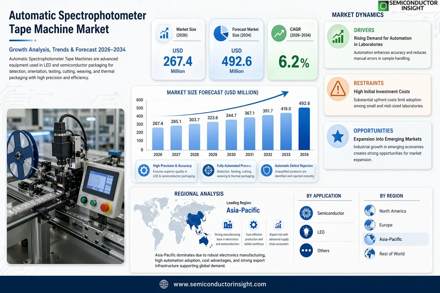 Automatic Spectrophotometer Tape Machine Market 