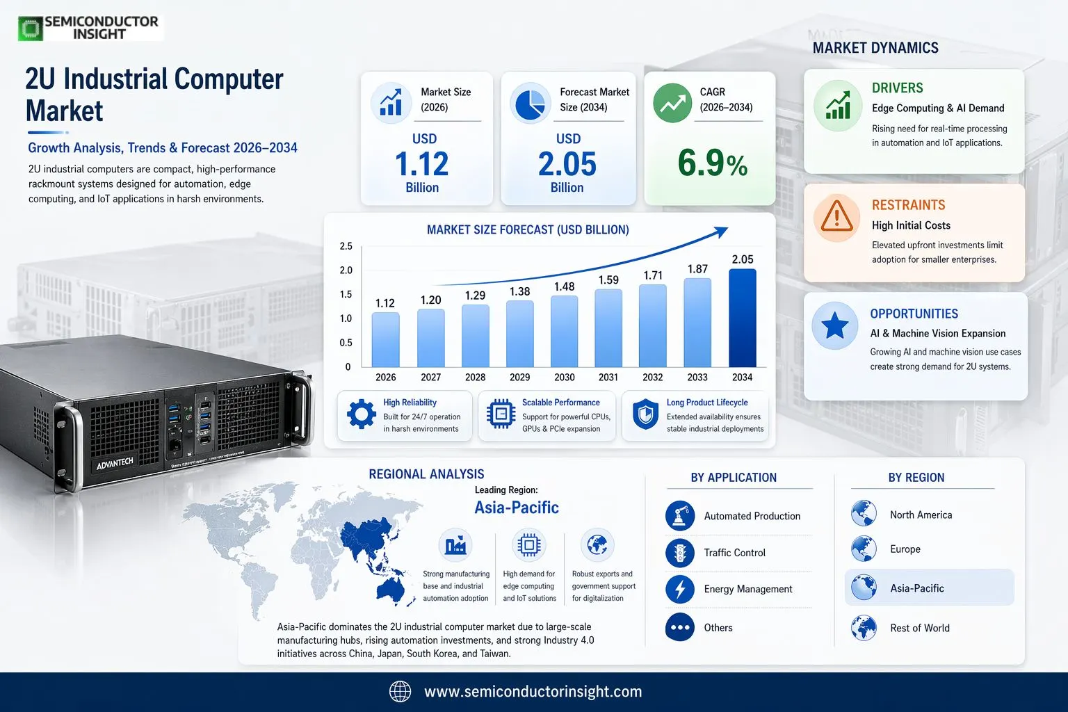 2U Industrial Computer Market