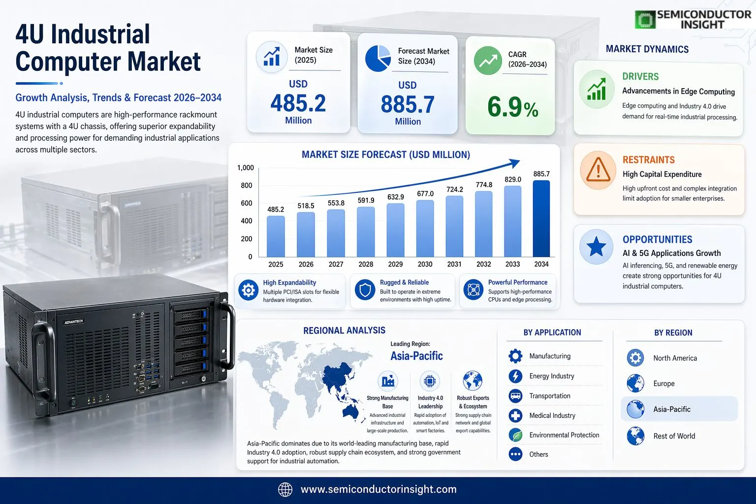 4U Industrial Computer Market