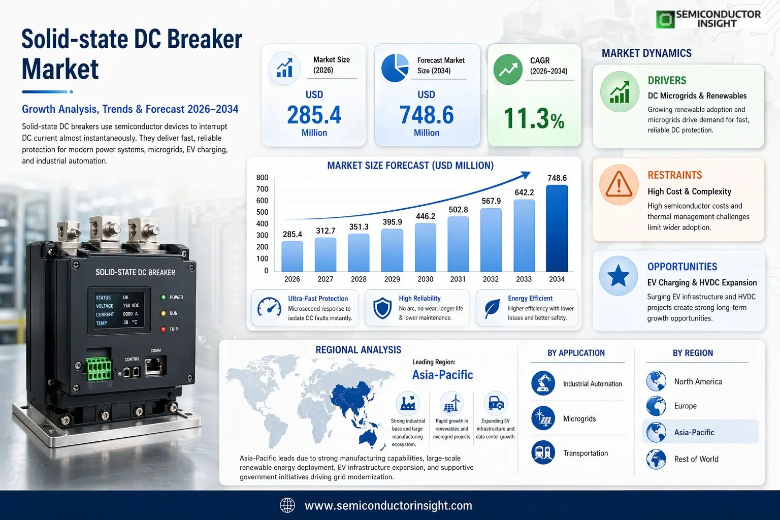 Solid-state DC Breaker Market 