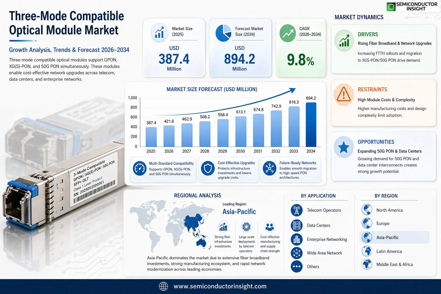 Three-Mode Compatible Optical Module Market 