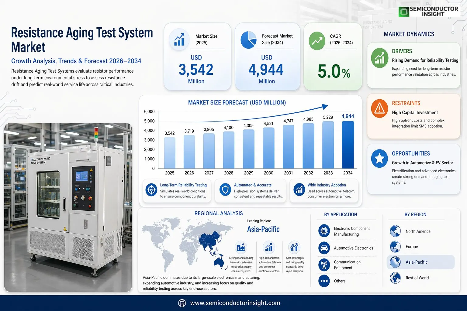 Resistance Aging Test System Market 