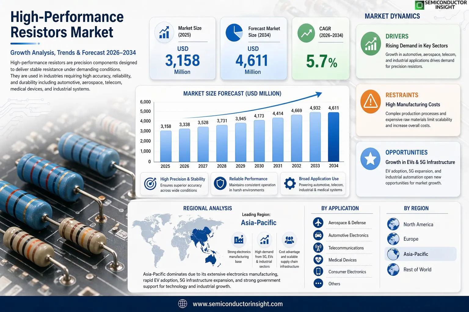 High-Performance Resistors Market 