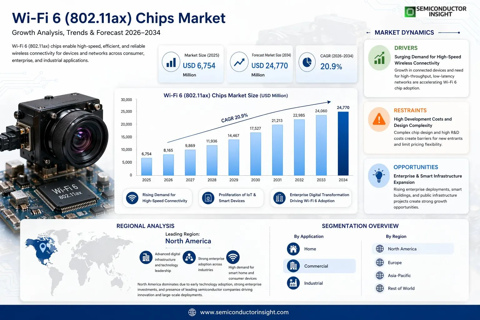 Wi-Fi 6 (802.11ax) Chips Market