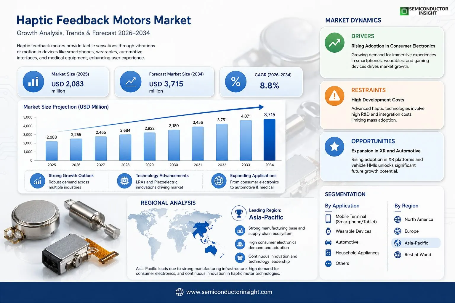 Global Haptic Feedback Motors Market was valued at USD 2083 million in 2025 and is expected to reach USD 3715 million by 2034, growing at a CAGR of 8.8% 