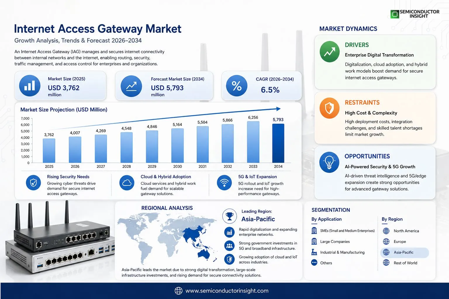  Internet Access Gateway Market 