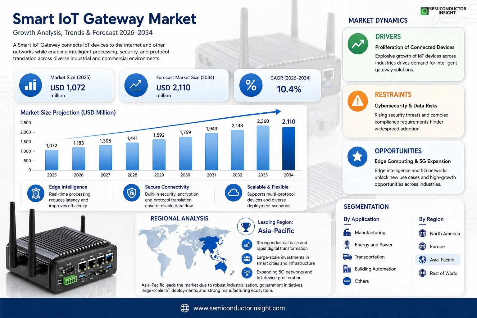 Smart IoT Gateway Market 