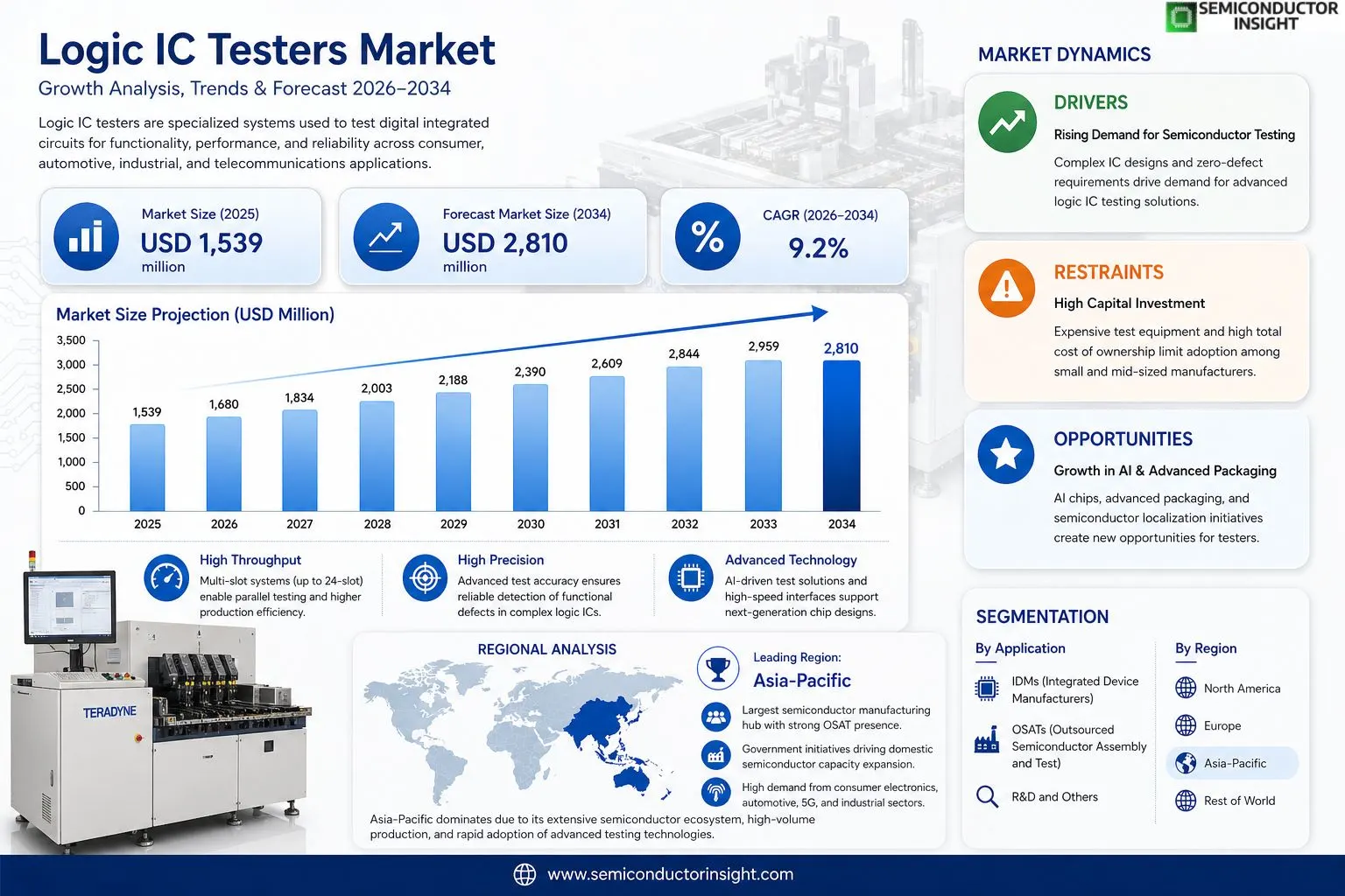 Logic IC Testers Market