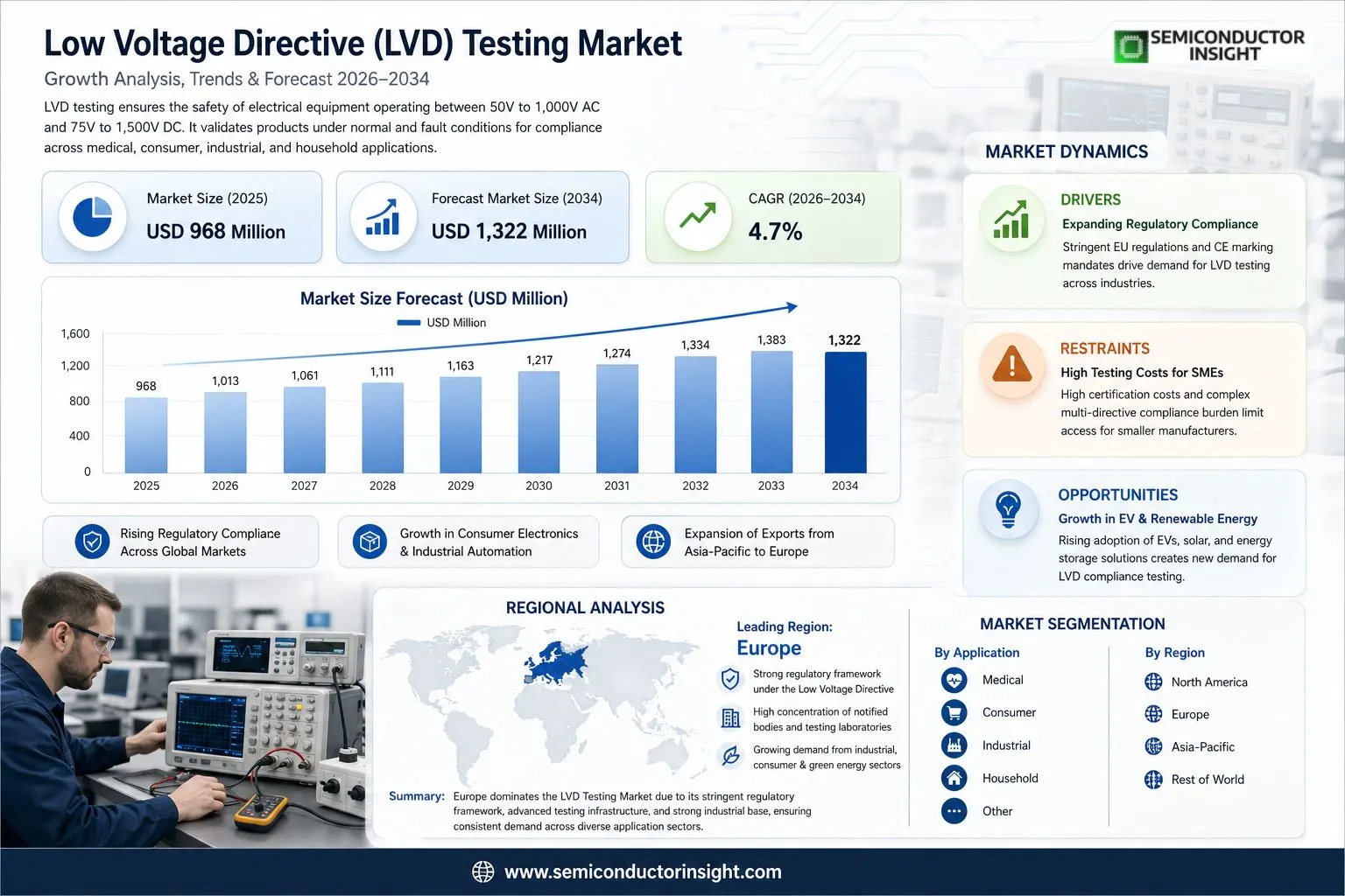 Low Voltage Directive (LVD) Testing Market Insights
