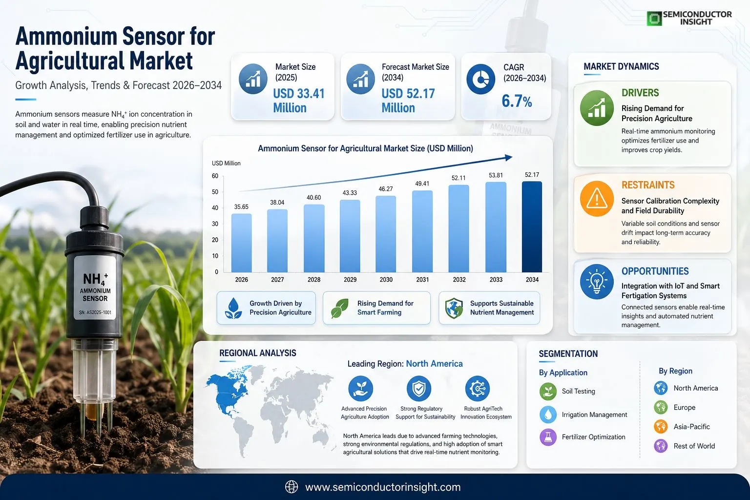 Ammonium Sensor for Agricultural Market 