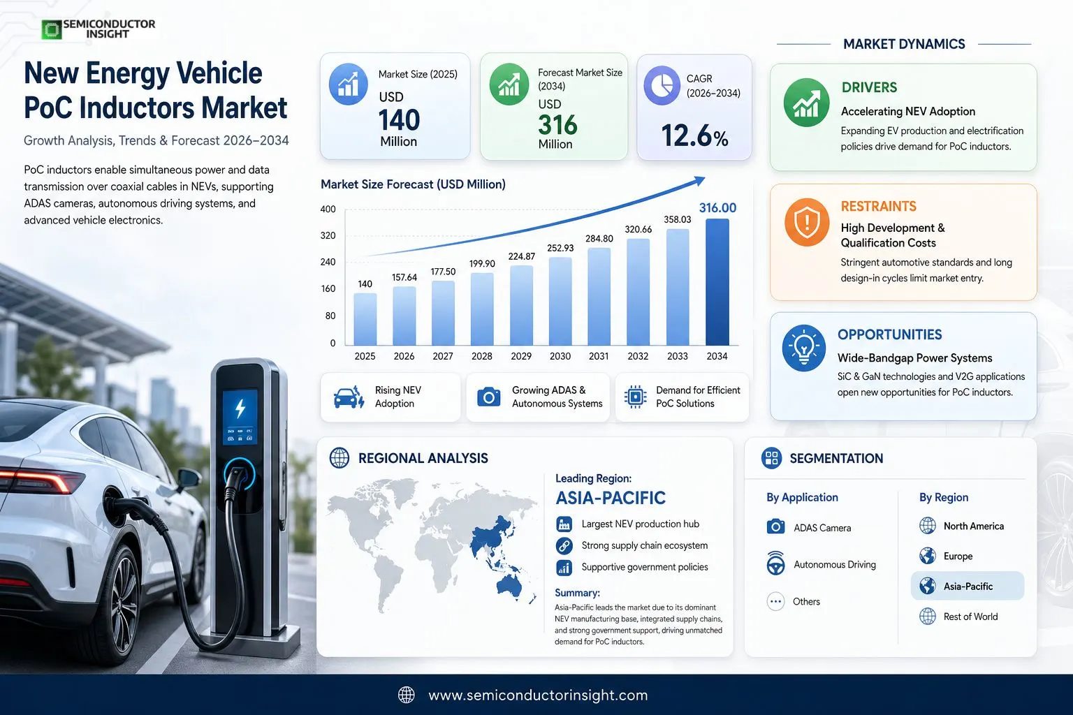  New Energy Vehicle PoC Inductors Market