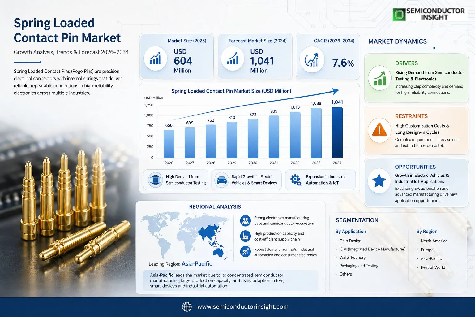 Spring Loaded Contact Pin Market 