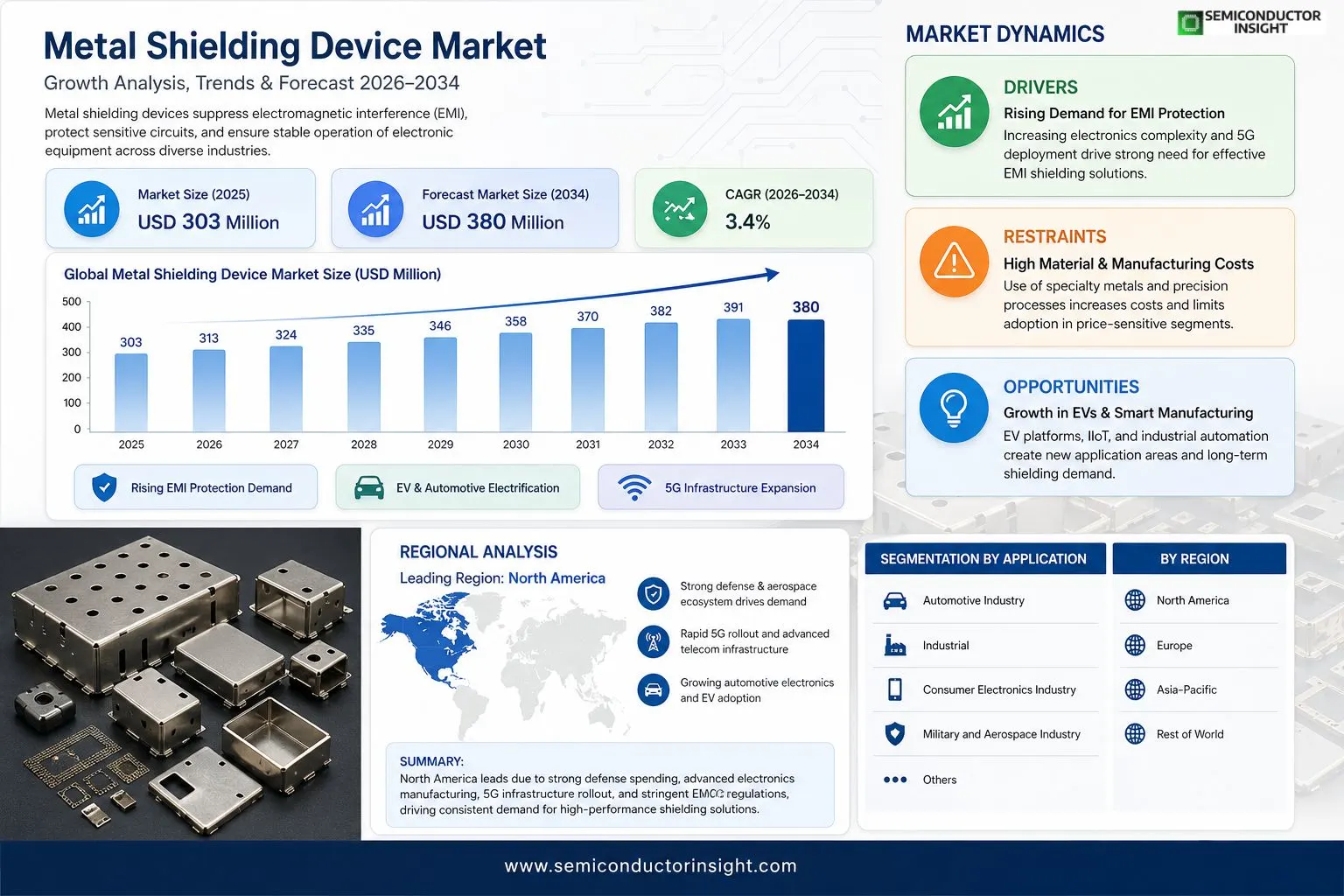 Metal Shielding Device Market 