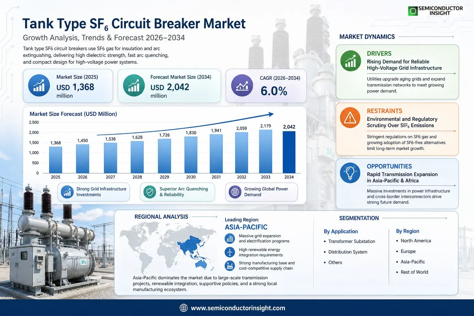 Tank Type SF6 Circuit Breaker Market