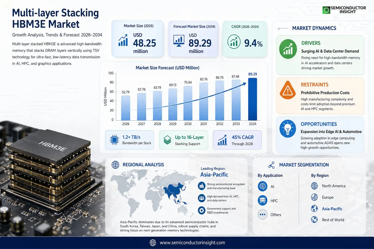 Multi Layer Stacking HBM3E Market 