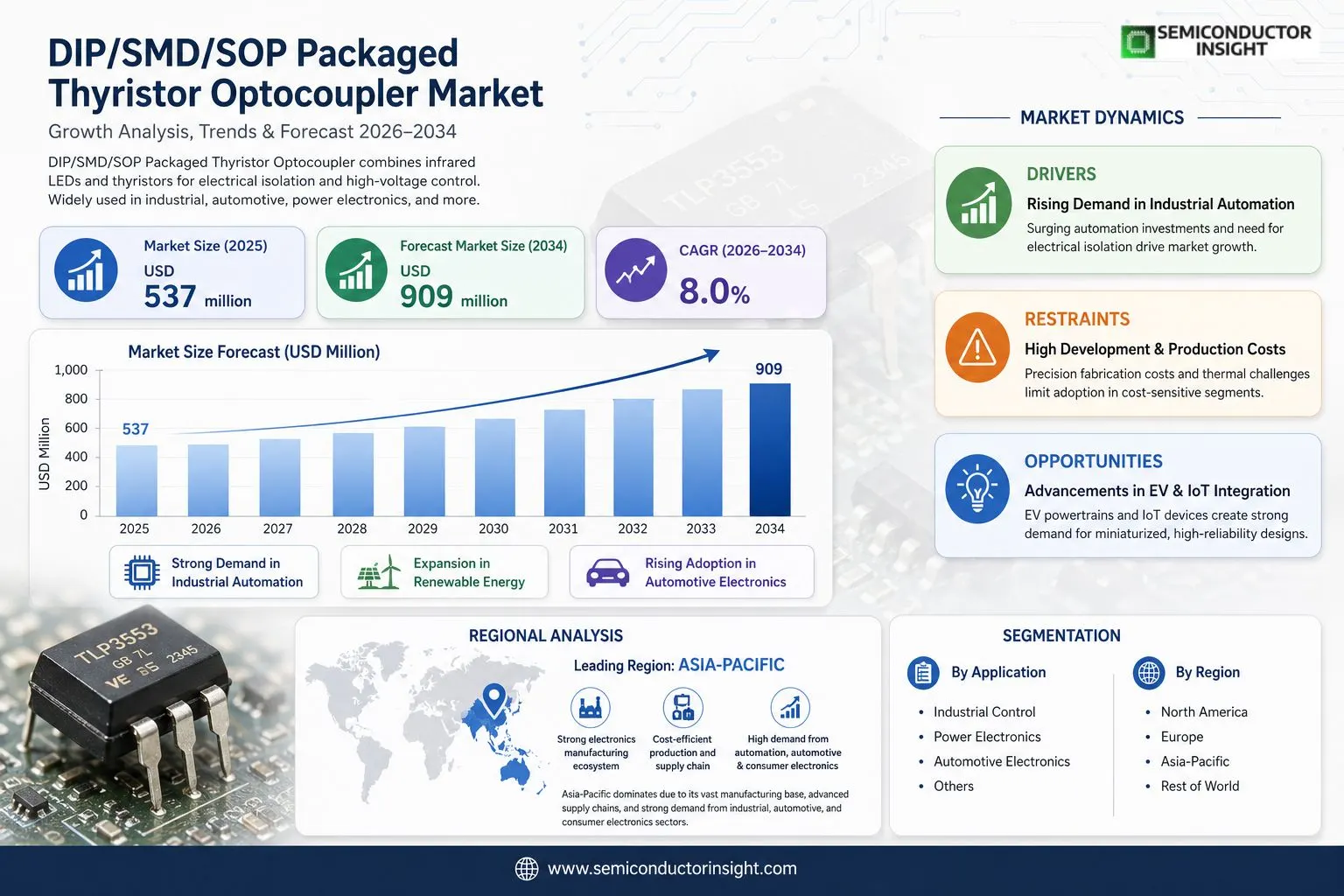  DIP/SMD/SOP Packaged Thyristor Optocoupler market 