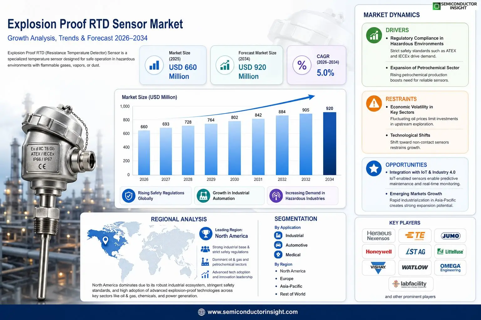 Explosion Proof RTD Sensor Market 