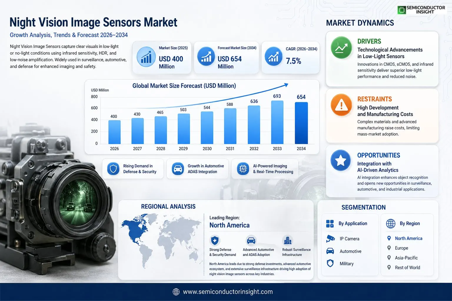  Night Vision Image Sensors market 