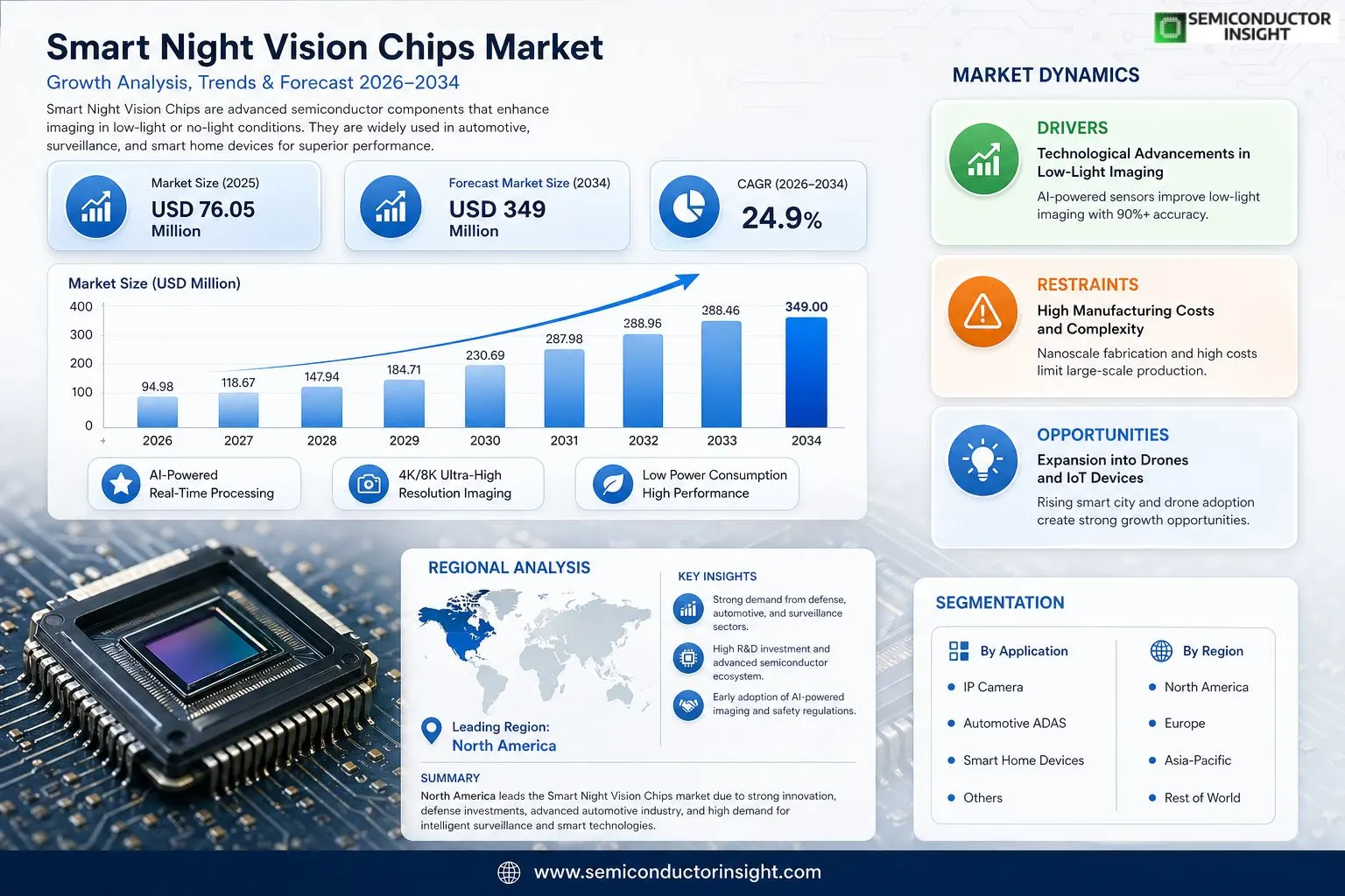 Night Vision Chips Market