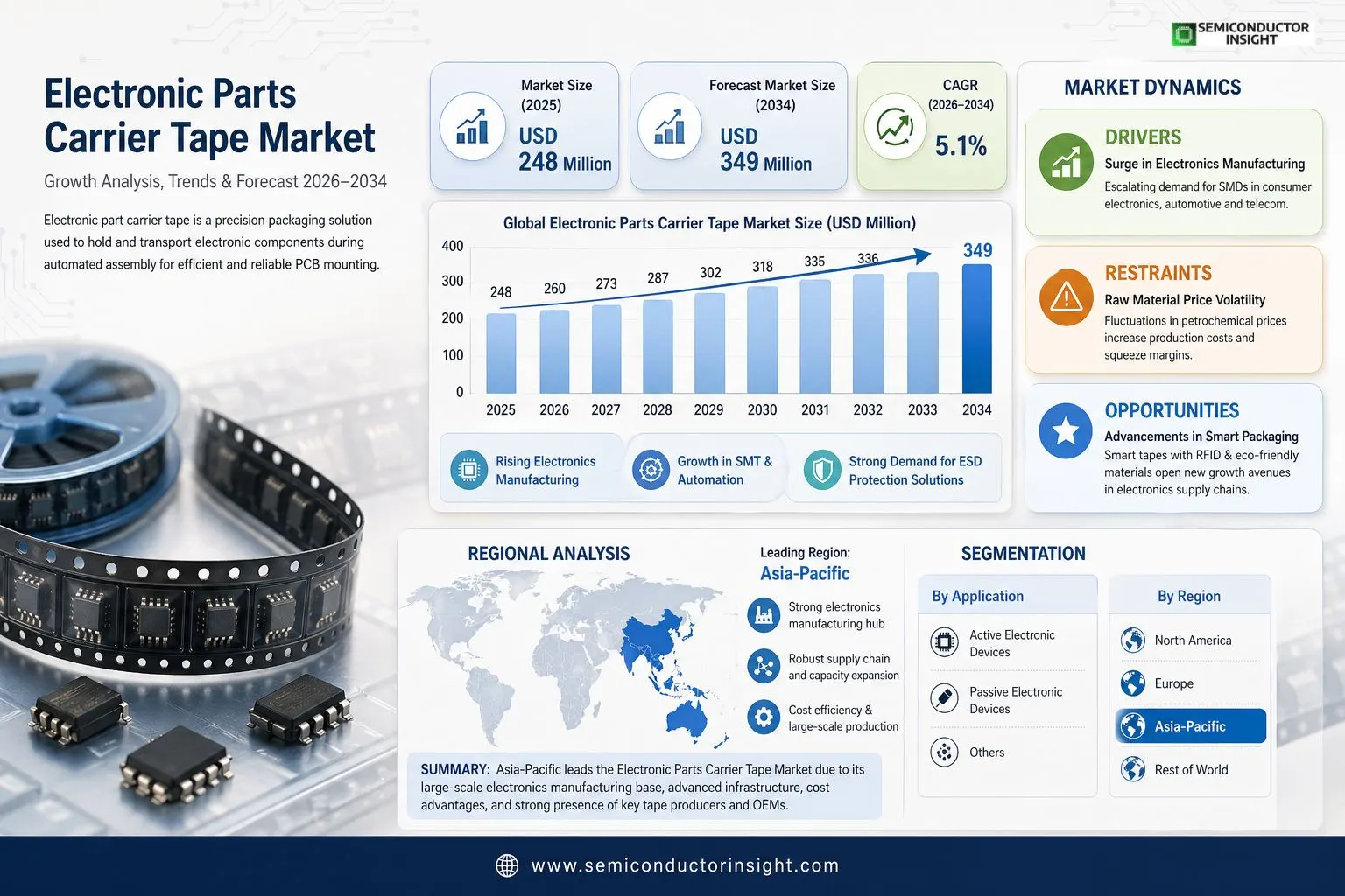 Electronic Parts Carrier Tape Market 