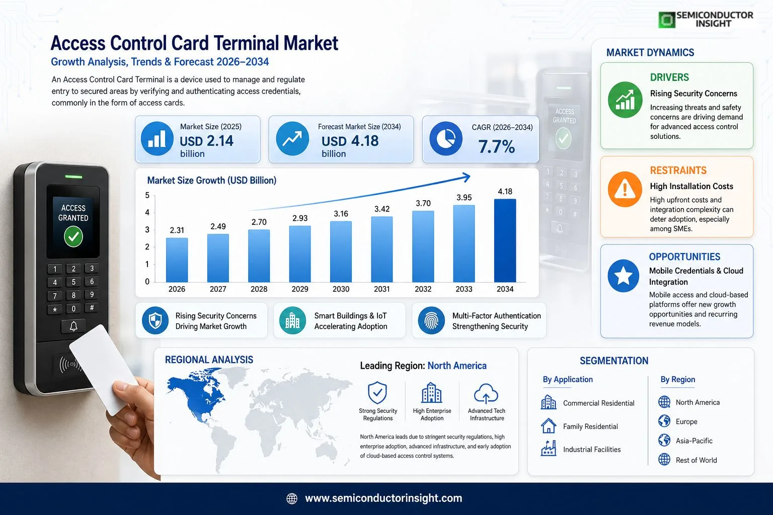 Access Control Card Terminal Market